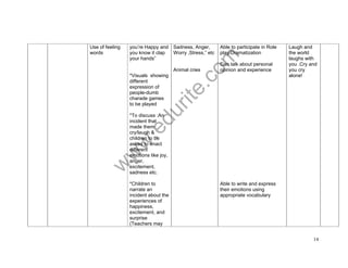 www.edurite.com 
14 
Use of feeling 
words 
you’re Happy and 
you know it clap 
your hands” 
*Visuals showing 
different 
expression of 
people-dumb 
charade games 
to be played 
*To discuss :An 
incident that 
made them 
cry/laugh & 
children to be 
asked to enact 
different 
emotions like joy, 
anger, 
excitement, 
sadness etc. 
Sadness, Anger, 
Worry ,Stress,” etc 
Animal cries 
Able to participate in Role 
play/Dramatization 
Can talk about personal 
opinion and experience 
Laugh and 
the world 
laughs with 
you .Cry and 
you cry 
alone! 
*Children to 
narrate an 
incident about the 
experiences of 
happiness, 
excitement, and 
surprise 
(Teachers may 
Able to write and express 
their emotions using 
appropriate vocabulary 
 