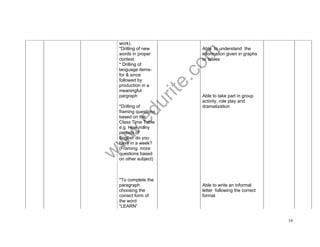 www.edurite.com 
16 
work) 
*Drilling of new 
words in proper 
context 
* Drilling of 
language items-for 
& since 
followed by 
production in a 
meaningful 
pargraph 
*Drilling of 
framing questions 
based on the 
Class Time Table 
e.g. How many 
periods of 
English do you 
have in a week? 
(Framing more 
questions based 
on other subject) 
Able to understand the 
information given in graphs 
or tables 
Able to take part in group 
activity, role play and 
dramatization 
*To complete the 
paragraph 
choosing the 
correct form of 
the word 
“LEARN” 
Able to write an informal 
letter following the correct 
format 
 