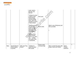 www.edurite.com 
17 
Learn, learns, 
learned, has 
learned 
*Children to write 
a letter to their 
friend/ family 
member telling 
them about the 
activities or event 
in their school 
Post card 
*Spelling games 
through flash 
cards, words 
having double 
letters e.g. poor, 
door (vowels) 
*Drilling of the 
words ending 
with ly, our, ment, 
tion … (suffix) 
and using them 
in sentences 
Flash cards 
Able to use a Dictionary and 
look up words 
I 
Sept. Social behavior 
Discouraging 
Laziness 
THE Lazy Frog 
(Poem) 
*Children to 
recite the poem 
with proper 
Picture cards 
showing frogs Able to recite the poem with 
proper rhyme and rhythm 
Good 
“Social 
behavior” 
7 
 