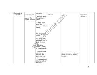 www.edurite.com 
18 
Encouraging 
Hard work Language item 
: 
Use of the 
Phrase –in vain 
intonation 
*Matching words 
through team 
game 
*Talking about 
some lazy 
animals and their 
habits 
Visuals Importance 
of Work 
*Reciting related 
poems 
*To pick out the 
adjectives from a 
given passage 
*Drilling the 
phrase ` in vain` 
in proper context 
*Children to talk 
about people 
they like, the 
game they play 
*To write a poem 
about an activity 
they enjoy 
Able to use new words and a 
phrase `in vain` in proper 
context 
 