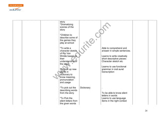 www.edurite.com 
20 
story 
*Dramatizing 
scenes of the 
story 
*Children to 
describe some of 
the games they 
play at school 
*To write a 
character sketch 
of Rip Van 
Winkle based on 
their 
understanding of 
the story 
*To look up new 
words in 
dictionary to 
know meaning, 
pronunciation 
and usage 
Able to comprehend and 
answer in simple sentences. 
Learns to write creatively 
short descriptive pieces- 
Character sketch etc 
Learns to use functional 
grammar in oral aural 
transcription 
*To pick out the 
describing words 
from the story 
*To Pick the 
silent letters from 
the given words 
Dictionary . 
To be able to know silent 
letters in words 
Learns to use language 
items in the right context 
 