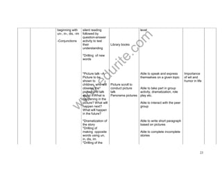 www.edurite.com 
23 
beginning with 
un-, in-, dis, -im 
-Conjunctions 
silent reading 
followed by 
question-answer 
activity to test 
their 
understanding 
*Drilling of new 
words 
Library books 
level 
*Picture talk –A 
Picture to be 
shown to 
children, who will 
observe the 
picture and talk 
about it-What is 
happening in the 
picture? What will 
happen next? 
What will happen 
in the future? 
*Dramatization of 
the story 
*Drilling of 
making opposite 
words using un, 
in, dis, im 
*Drilling of the 
Picture scroll to 
conduct picture 
talk 
Panorama pictures 
Able to speak and express 
themselves on a given topic 
Able to take part in group 
activity, dramatization, role 
play etc. 
Able to interact with the peer 
group 
Able to write short paragraph 
based on pictures 
Able to complete incomplete 
stories 
Importance 
of wit and 
humor in life 
 