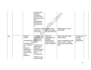 www.edurite.com 
26 
ourselves neat 
and clean` 
*Children to 
Draw and write 
few sentences on 
their 
dreamland.eg 
Birthday land, 
Chocolate land 
etc 
*Children to write 
new words in 
cursive way 
Sample cursive 
style transcription 
for ready reference 
Development of cursive 
writing skills. 
Nov Gulliver’s 
Travels 
Language item 
: 
Comparison 
e.g.: as sweet 
as……… 
Degrees of 
comparisons, 
-Punctuation, 
-Use of “when” 
to join 
sentences 
*Children to read 
aloud with proper 
pronunciation, 
expression & 
pause 
*Children to do 
silent reading 
followed by 
question-answer 
activity to test 
their 
understanding 
*Drilling of new 
words in proper 
FILM-THE 
CRONICALS OF 
NARNIA. 
Related storie: 
Treasure Island. 
By R.L Stevenson. 
Able to read with proper 
understanding 
*Able to understand a poem, 
a story, a film, a TV talk 
show of the same difficulty 
level 
To enjoy and 
read with 
complete 
understandin 
g. 
17 
 