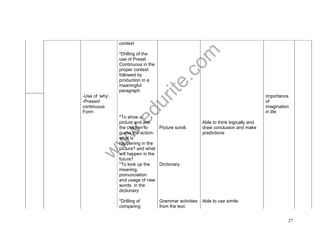 www.edurite.com 
27 
context 
*Drilling of the 
use of Preset 
Continuous in the 
proper context 
followed by 
production in a 
meaningful 
paragraph 
-Use of ‘why’. 
-Present 
continuous 
Form 
Importance 
of 
imagination 
in life 
*To show a 
picture and ask 
the children to 
guess the action-what 
is 
happening in the 
picture? and what 
will happen in the 
future? 
*To look up the 
meaning, 
pronunciation 
and usage of new 
words in the 
dictionary 
Picture scroll. 
Dictionary 
Able to think logically and 
draw conclusion and make 
predictions 
*Drilling of 
comparing 
Grammar activities 
from the text. 
Able to use simile 
 