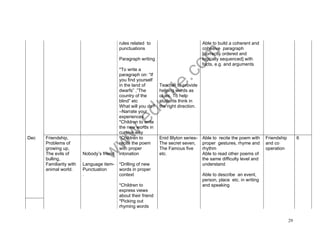 www.edurite.com 
29 
rules related to 
punctuations 
Paragraph writing 
*To write a 
paragraph on: “If 
you find yourself 
in the land of 
dwarfs” ,”The 
country of the 
blind” etc 
What will you do? 
–Narrate your 
experiences. 
Teacher to provide 
helping words as 
clues. To help 
students think in 
the right direction. 
Able to build a coherent and 
cohesive paragraph 
[correctly ordered and 
logically sequenced] with 
facts, e.g. and arguments 
*Children to write 
the new words in 
cursive way 
Dec Friendship, 
Problems of 
growing up, 
The evils of 
bulling, 
Familiarity with 
animal world. 
Nobody’s friend 
Language item- 
Punctuation 
. 
*Children to 
recite the poem 
with proper 
intonation 
*Drilling of new 
words in proper 
context 
*Children to 
express views 
about their friend 
Enid Blyton series- 
The secret seven, 
The Famous five 
etc. 
Able to recite the poem with 
proper gestures, rhyme and 
rhythm 
Able to read other poems of 
the same difficulty level and 
understand 
Able to describe an event, 
person, place etc. in writing 
and speaking 
Friendship 
and co 
operation 
6 
*Picking out 
rhyming words 
 