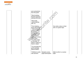 www.edurite.com 
30 
and contractions 
from the poem 
*Word building: 
forming words by 
adding suffix-less 
*Word web 
-words starting 
with ‘no’. 
*First initiating 
group discussion 
` How to become 
a good friend`( 
By sharing, 
lending, helping, 
loving etc.) and 
then to write a 
paragraph on the 
above topic 
*To write a story 
on the topic “A 
friend in need is a 
friend in deed.” 
*To punctuate the 
given passage 
(seen/unseen) 
Can write a story on their 
own on a given topic 
*Children to write 
new words & 
Sample cursive 
style transcription 
Able to write in a cursive 
style 
 