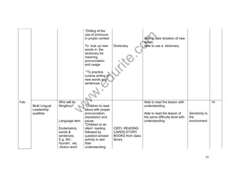 www.edurite.com 
39 
*Drilling of the 
use of pronouns 
in proper context Able to take dictation of new 
words 
To look up new 
words in the 
dictionary for 
meaning, 
pronunciation 
and usage 
*To practice 
cursive writing of 
new words and 
sentences 
Dictionary Able to use a dictionary 
. 
Feb 
Multi Lingual. 
Leadership 
qualities 
Who will be 
Ningthou? 
Language item 
: 
Exclamatory 
words & 
sentences. 
E.g. Ah! , 
Hurrah! , etc. 
-Action word 
*Children to read 
aloud with proper 
pronunciation, 
expression and 
pause 
*Children to do 
silent reading 
followed by 
question-answer 
activity to test 
their 
understanding 
CIEFL READING 
CARDS,STORY 
BOOKS from class 
library 
Able to read the lesson with 
understanding 
Able to read the lesson of 
the same difficulty level with 
understanding 
Sensitivity to 
the 
environment 
14 
 