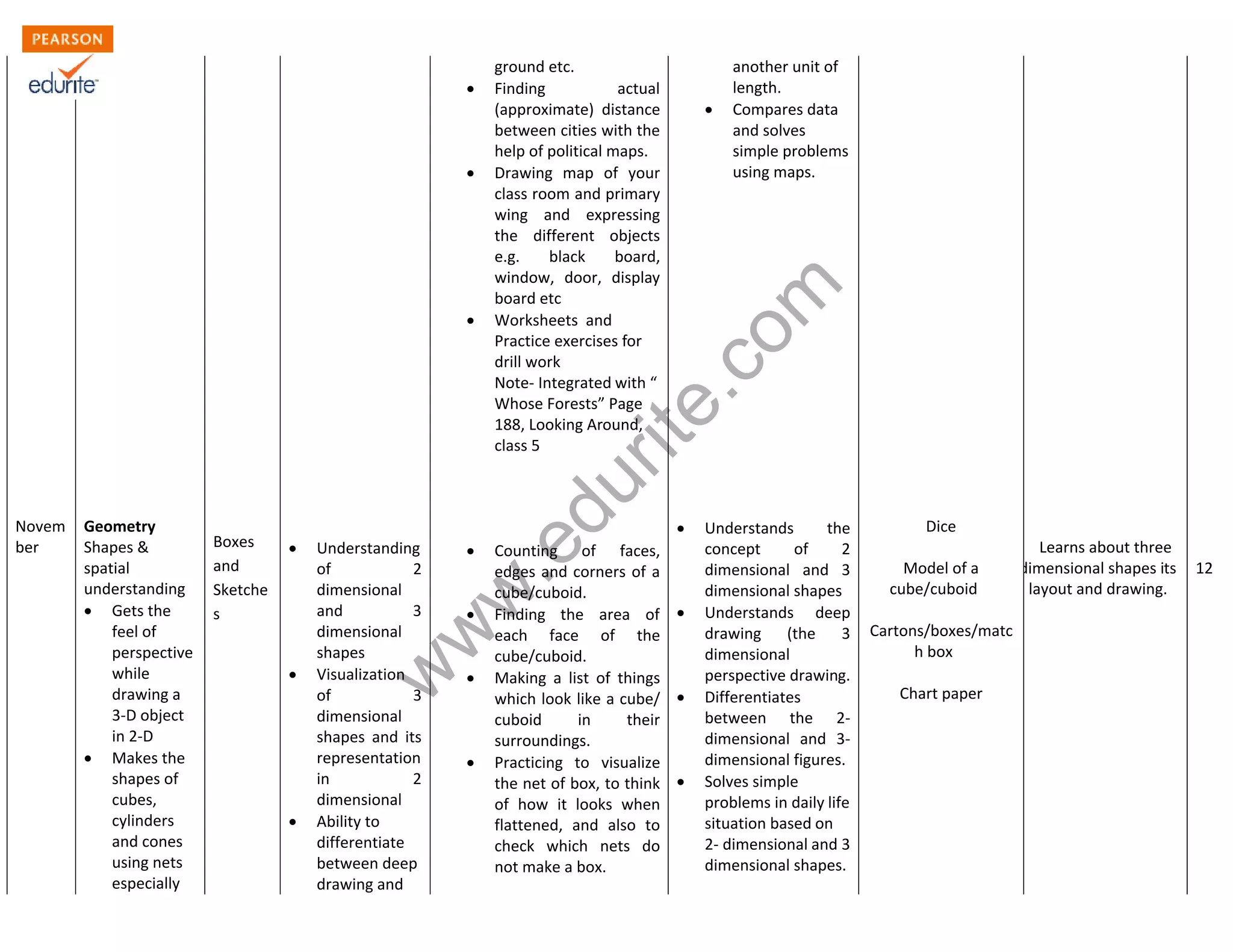 www.edurite.com 
Novem 
ber 
Geometry 
Shapes & 
spatial 
understanding 
 Gets the 
feel of 
perspective 
while 
drawing a 
3-D object 
in 2-D 
 Makes the 
shapes of 
cubes, 
cylinders 
and cones 
using nets 
especially 
Boxes 
and 
Sketche 
s 
 Understanding 
of 2 
dimensional 
and 3 
dimensional 
shapes 
 Visualization 
of 3 
dimensional 
shapes and its 
representation 
in 2 
dimensional 
 Ability to 
differentiate 
between deep 
drawing and 
ground etc. 
 Finding actual 
(approximate) distance 
between cities with the 
help of political maps. 
 Drawing map of your 
class room and primary 
wing and expressing 
the different objects 
e.g. black board, 
window, door, display 
board etc 
 Worksheets and 
Practice exercises for 
drill work 
Note- Integrated with “ 
Whose Forests” Page 
188, Looking Around, 
class 5 
 Counting of faces, 
edges and corners of a 
cube/cuboid. 
 Finding the area of 
each face of the 
cube/cuboid. 
 Making a list of things 
which look like a cube/ 
cuboid in their 
surroundings. 
 Practicing to visualize 
the net of box, to think 
of how it looks when 
flattened, and also to 
check which nets do 
not make a box. 
another unit of 
length. 
 Compares data 
and solves 
simple problems 
using maps. 
 Understands the 
concept of 2 
dimensional and 3 
dimensional shapes 
 Understands deep 
drawing (the 3 
dimensional 
perspective drawing. 
 Differentiates 
between the 2- 
dimensional and 3- 
dimensional figures. 
 Solves simple 
problems in daily life 
situation based on 
2- dimensional and 3 
dimensional shapes. 
Dice 
Model of a 
cube/cuboid 
Cartons/boxes/matc 
h box 
Chart paper 
Learns about three 
dimensional shapes its 
layout and drawing. 
12 
 