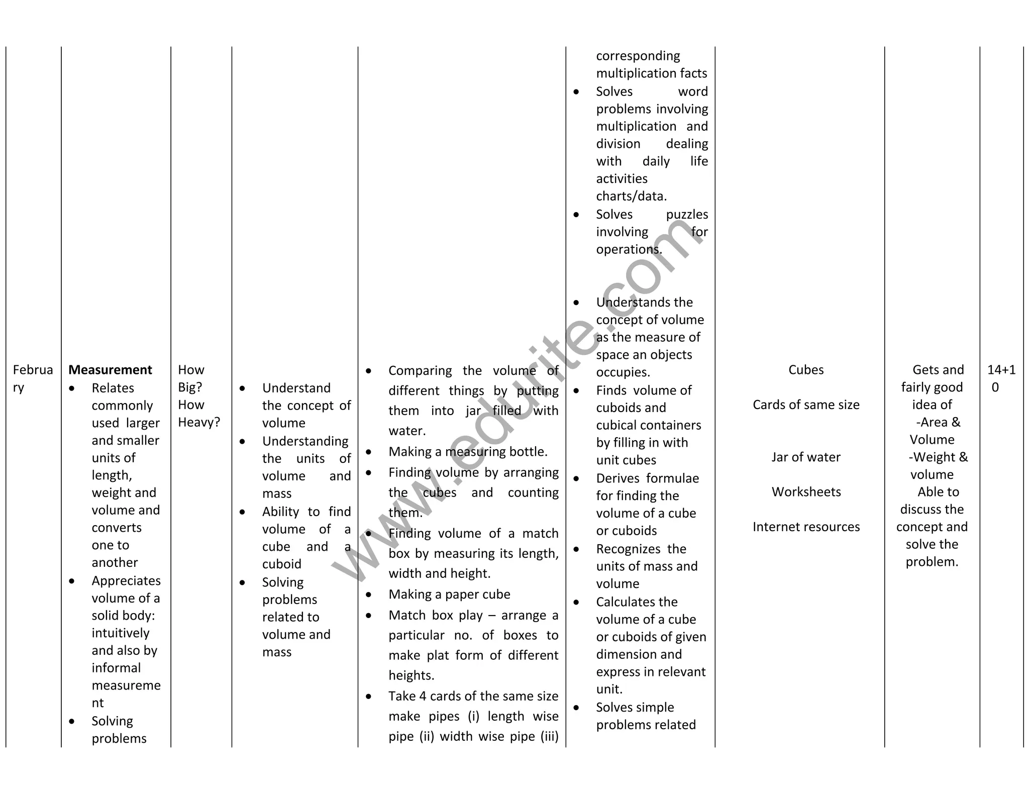 www.edurite.com 
Februa 
ry 
Measurement 
 Relates 
commonly 
used larger 
and smaller 
units of 
length, 
weight and 
volume and 
converts 
one to 
another 
 Appreciates 
volume of a 
solid body: 
intuitively 
and also by 
informal 
measureme 
nt 
 Solving 
problems 
How 
Big? 
How 
Heavy? 
 Understand 
the concept of 
volume 
 Understanding 
the units of 
volume and 
mass 
 Ability to find 
volume of a 
cube and a 
cuboid 
 Solving 
problems 
related to 
volume and 
mass 
 Comparing the volume of 
different things by putting 
them into jar filled with 
water. 
 Making a measuring bottle. 
 Finding volume by arranging 
the cubes and counting 
them. 
 Finding volume of a match 
box by measuring its length, 
width and height. 
 Making a paper cube 
 Match box play – arrange a 
particular no. of boxes to 
make plat form of different 
heights. 
 Take 4 cards of the same size 
make pipes (i) length wise 
pipe (ii) width wise pipe (iii) 
corresponding 
multiplication facts 
 Solves word 
problems involving 
multiplication and 
division dealing 
with daily life 
activities 
charts/data. 
 Solves puzzles 
involving for 
operations. 
 Understands the 
concept of volume 
as the measure of 
space an objects 
occupies. 
 Finds volume of 
cuboids and 
cubical containers 
by filling in with 
unit cubes 
 Derives formulae 
for finding the 
volume of a cube 
or cuboids 
 Recognizes the 
units of mass and 
volume 
 Calculates the 
volume of a cube 
or cuboids of given 
dimension and 
express in relevant 
unit. 
 Solves simple 
problems related 
Cubes 
Cards of same size 
Jar of water 
Worksheets 
Internet resources 
Gets and 
fairly good 
idea of 
-Area & 
Volume 
-Weight & 
volume 
Able to 
discuss the 
concept and 
solve the 
problem. 
14+1 
0 
 