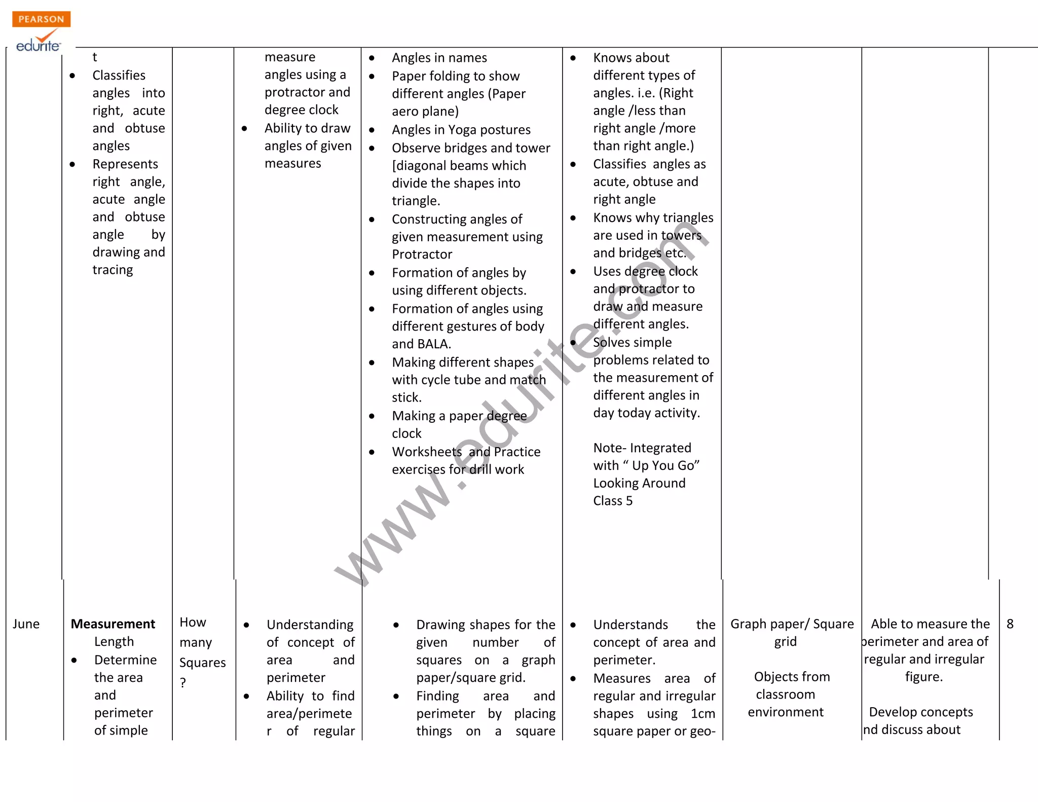 www.edurite.com 
t 
 Classifies 
angles into 
right, acute 
and obtuse 
angles 
 Represents 
right angle, 
acute angle 
and obtuse 
angle by 
drawing and 
tracing 
measure 
angles using a 
protractor and 
degree clock 
 Ability to draw 
angles of given 
measures 
 Angles in names 
 Paper folding to show 
different angles (Paper 
aero plane) 
 Angles in Yoga postures 
 Observe bridges and tower 
[diagonal beams which 
divide the shapes into 
triangle. 
 Constructing angles of 
given measurement using 
Protractor 
 Formation of angles by 
using different objects. 
 Formation of angles using 
different gestures of body 
and BALA. 
 Making different shapes 
with cycle tube and match 
stick. 
 Making a paper degree 
clock 
 Worksheets and Practice 
exercises for drill work 
 Knows about 
different types of 
angles. i.e. (Right 
angle /less than 
right angle /more 
than right angle.) 
 Classifies angles as 
acute, obtuse and 
right angle 
 Knows why triangles 
are used in towers 
and bridges etc. 
 Uses degree clock 
and protractor to 
draw and measure 
different angles. 
 Solves simple 
problems related to 
the measurement of 
different angles in 
day today activity. 
Note- Integrated 
with “ Up You Go” 
Looking Around 
Class 5 
June Measurement 
Length 
 Determine 
the area 
and 
perimeter 
of simple 
How 
many 
Squares 
? 
 Understanding 
of concept of 
area and 
perimeter 
 Ability to find 
area/perimete 
r of regular 
 Drawing shapes for the 
given number of 
squares on a graph 
paper/square grid. 
 Finding area and 
perimeter by placing 
things on a square 
 Understands the 
concept of area and 
perimeter. 
 Measures area of 
regular and irregular 
shapes using 1cm 
square paper or geo- 
Graph paper/ Square 
grid 
Objects from 
classroom 
environment 
Able to measure the 
perimeter and area of 
regular and irregular 
figure. 
Develop concepts 
and discuss about 
8 
 