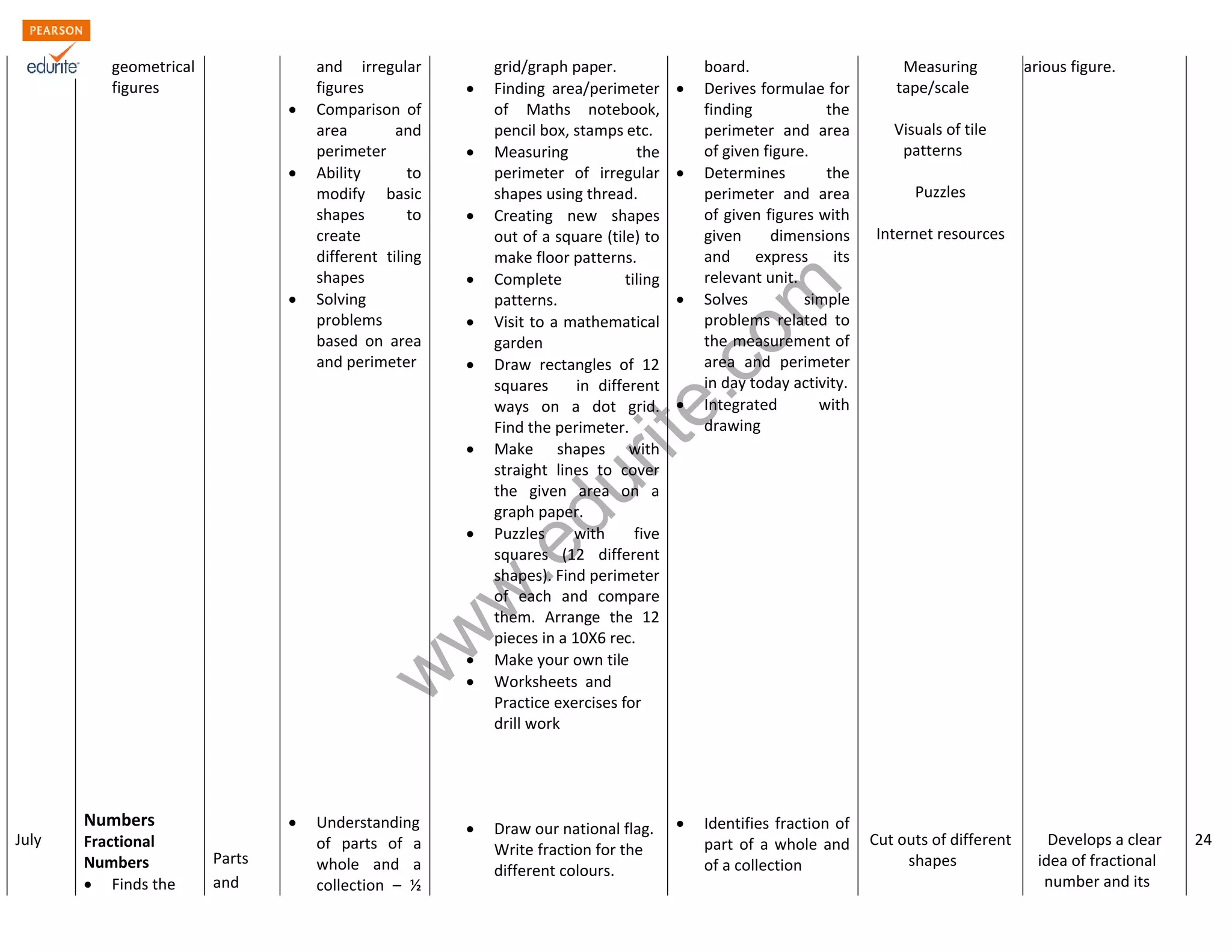 www.edurite.com 
July 
geometrical 
figures 
Numbers 
Fractional 
Numbers 
 Finds the 
Parts 
and 
and irregular 
figures 
 Comparison of 
area and 
perimeter 
 Ability to 
modify basic 
shapes to 
create 
different tiling 
shapes 
 Solving 
problems 
based on area 
and perimeter 
 Understanding 
of parts of a 
whole and a 
collection – ½ 
grid/graph paper. 
 Finding area/perimeter 
of Maths notebook, 
pencil box, stamps etc. 
 Measuring the 
perimeter of irregular 
shapes using thread. 
 Creating new shapes 
out of a square (tile) to 
make floor patterns. 
 Complete tiling 
patterns. 
 Visit to a mathematical 
garden 
 Draw rectangles of 12 
squares in different 
ways on a dot grid. 
Find the perimeter. 
 Make shapes with 
straight lines to cover 
the given area on a 
graph paper. 
 Puzzles with five 
squares (12 different 
shapes). Find perimeter 
of each and compare 
them. Arrange the 12 
pieces in a 10X6 rec. 
 Make your own tile 
 Worksheets and 
Practice exercises for 
drill work 
 Draw our national flag. 
Write fraction for the 
different colours. 
board. 
 Derives formulae for 
finding the 
perimeter and area 
of given figure. 
 Determines the 
perimeter and area 
of given figures with 
given dimensions 
and express its 
relevant unit. 
 Solves simple 
problems related to 
the measurement of 
area and perimeter 
in day today activity. 
 Integrated with 
drawing 
 Identifies fraction of 
part of a whole and 
of a collection 
Measuring 
tape/scale 
Visuals of tile 
patterns 
Puzzles 
Internet resources 
Cut outs of different 
shapes 
various figure. 
Develops a clear 
idea of fractional 
number and its 
24 
 