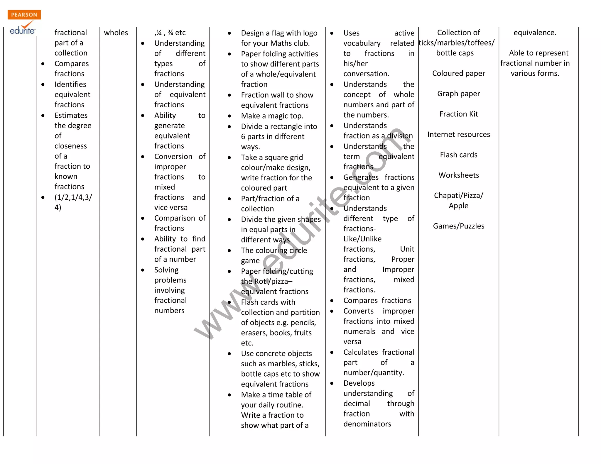 www.edurite.com 
fractional 
part of a 
collection 
 Compares 
fractions 
 Identifies 
equivalent 
fractions 
 Estimates 
the degree 
of 
closeness 
of a 
fraction to 
known 
fractions 
 (1/2,1/4,3/ 
4) 
wholes ,¼ , ¾ etc 
 Understanding 
of different 
types of 
fractions 
 Understanding 
of equivalent 
fractions 
 Ability to 
generate 
equivalent 
fractions 
 Conversion of 
improper 
fractions to 
mixed 
fractions and 
vice versa 
 Comparison of 
fractions 
 Ability to find 
fractional part 
of a number 
 Solving 
problems 
involving 
fractional 
numbers 
 Design a flag with logo 
for your Maths club. 
 Paper folding activities 
to show different parts 
of a whole/equivalent 
fraction 
 Fraction wall to show 
equivalent fractions 
 Make a magic top. 
 Divide a rectangle into 
6 parts in different 
ways. 
 Take a square grid 
colour/make design, 
write fraction for the 
coloured part 
 Part/fraction of a 
collection 
 Divide the given shapes 
in equal parts in 
different ways 
 The colouring circle 
game 
 Paper folding/cutting 
the Roti/pizza– 
equivalent fractions 
 Flash cards with 
collection and partition 
of objects e.g. pencils, 
erasers, books, fruits 
etc. 
 Use concrete objects 
such as marbles, sticks, 
bottle caps etc to show 
equivalent fractions 
 Make a time table of 
your daily routine. 
Write a fraction to 
show what part of a 
 Uses active 
vocabulary related 
to fractions in 
his/her 
conversation. 
 Understands the 
concept of whole 
numbers and part of 
the numbers. 
 Understands 
fraction as a division 
 Understands the 
term equivalent 
fractions 
 Generates fractions 
equivalent to a given 
fraction 
 Understands 
different type of 
fractions- 
Like/Unlike 
fractions, Unit 
fractions, Proper 
and Improper 
fractions, mixed 
fractions. 
 Compares fractions 
 Converts improper 
fractions into mixed 
numerals and vice 
versa 
 Calculates fractional 
part of a 
number/quantity. 
 Develops 
understanding of 
decimal through 
fraction with 
denominators 
Collection of 
sticks/marbles/toffees/ 
bottle caps 
Coloured paper 
Graph paper 
Fraction Kit 
Internet resources 
Flash cards 
Worksheets 
Chapati/Pizza/ 
Apple 
Games/Puzzles 
equivalence. 
Able to represent 
fractional number in 
various forms. 
 