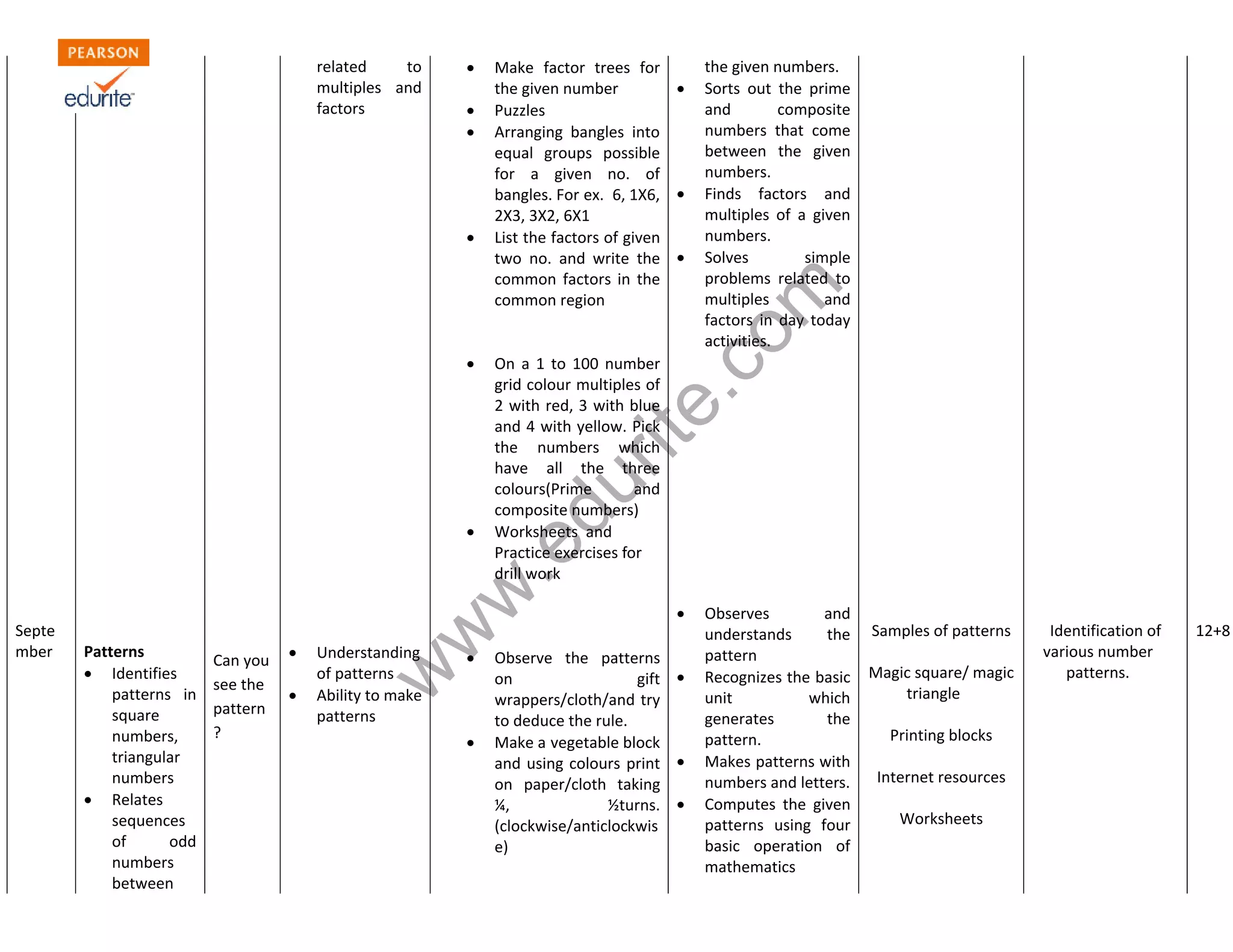 www.edurite.com 
Septe 
mber Patterns 
 Identifies 
patterns in 
square 
numbers, 
triangular 
numbers 
 Relates 
sequences 
of odd 
numbers 
between 
Can you 
see the 
pattern 
? 
related to 
multiples and 
factors 
 Understanding 
of patterns 
 Ability to make 
patterns 
 Make factor trees for 
the given number 
 Puzzles 
 Arranging bangles into 
equal groups possible 
for a given no. of 
bangles. For ex. 6, 1X6, 
2X3, 3X2, 6X1 
 List the factors of given 
two no. and write the 
common factors in the 
common region 
 On a 1 to 100 number 
grid colour multiples of 
2 with red, 3 with blue 
and 4 with yellow. Pick 
the numbers which 
have all the three 
colours(Prime and 
composite numbers) 
 Worksheets and 
Practice exercises for 
drill work 
 Observe the patterns 
on gift 
wrappers/cloth/and try 
to deduce the rule. 
 Make a vegetable block 
and using colours print 
on paper/cloth taking 
¼, ½turns. 
(clockwise/anticlockwis 
e) 
the given numbers. 
 Sorts out the prime 
and composite 
numbers that come 
between the given 
numbers. 
 Finds factors and 
multiples of a given 
numbers. 
 Solves simple 
problems related to 
multiples and 
factors in day today 
activities. 
 Observes and 
understands the 
pattern 
 Recognizes the basic 
unit which 
generates the 
pattern. 
 Makes patterns with 
numbers and letters. 
 Computes the given 
patterns using four 
basic operation of 
mathematics 
Samples of patterns 
Magic square/ magic 
triangle 
Printing blocks 
Internet resources 
Worksheets 
Identification of 
various number 
patterns. 
12+8 
 
