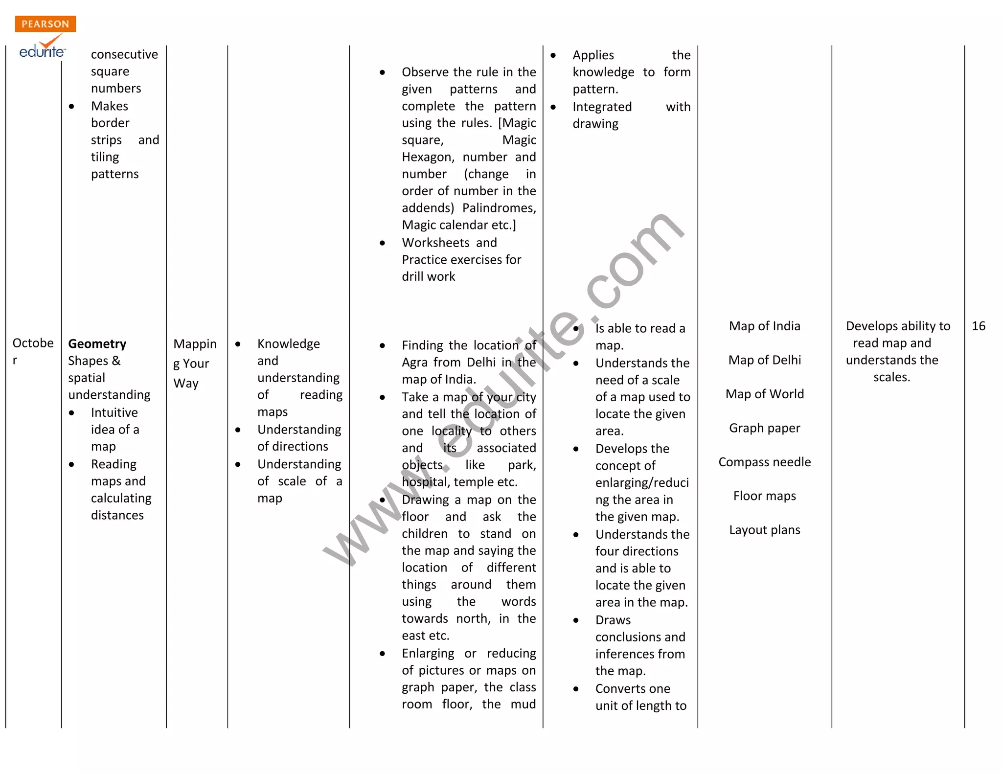www.edurite.com 
Octobe 
r 
consecutive 
square 
numbers 
 Makes 
border 
strips and 
tiling 
patterns 
Geometry 
Shapes & 
spatial 
understanding 
 Intuitive 
idea of a 
map 
 Reading 
maps and 
calculating 
distances 
Mappin 
g Your 
Way 
 Knowledge 
and 
understanding 
of reading 
maps 
 Understanding 
of directions 
 Understanding 
of scale of a 
map 
 Observe the rule in the 
given patterns and 
complete the pattern 
using the rules. [Magic 
square, Magic 
Hexagon, number and 
number (change in 
order of number in the 
addends) Palindromes, 
Magic calendar etc.] 
 Worksheets and 
Practice exercises for 
drill work 
 Finding the location of 
Agra from Delhi in the 
map of India. 
 Take a map of your city 
and tell the location of 
one locality to others 
and its associated 
objects like park, 
hospital, temple etc. 
 Drawing a map on the 
floor and ask the 
children to stand on 
the map and saying the 
location of different 
things around them 
using the words 
towards north, in the 
east etc. 
 Enlarging or reducing 
of pictures or maps on 
graph paper, the class 
room floor, the mud 
 Applies the 
knowledge to form 
pattern. 
 Integrated with 
drawing 
 Is able to read a 
map. 
 Understands the 
need of a scale 
of a map used to 
locate the given 
area. 
 Develops the 
concept of 
enlarging/reduci 
ng the area in 
the given map. 
 Understands the 
four directions 
and is able to 
locate the given 
area in the map. 
 Draws 
conclusions and 
inferences from 
the map. 
 Converts one 
unit of length to 
Map of India 
Map of Delhi 
Map of World 
Graph paper 
Compass needle 
Floor maps 
Layout plans 
Develops ability to 
read map and 
understands the 
scales. 
16 
 