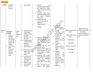 www.edurite.com 
Novem 
ber 
designed 
for this 
purpose 
Fractional 
numbers 
 Uses 
decimal 
fractions in 
the context 
of units of 
length and 
money 
 Expresses a 
given 
fraction in 
decimal 
notation 
and vice 
versa 
Tenths 
and 
Hundre 
dths 
layout plans 
 Understanding 
of decimals 
 Understanding 
the basic 
operations of 
decimals 
 Understanding 
of relationship 
between 
measures( 
Km/m/cm/mm 
) 
 Conversion of 
higher units 
into mower 
units 
 Conversion of 
decimals into 
fractions and 
vice versa 
 Ability to add 
and subtract 
decimals 
 Making of 
cubes/cuboids/cylinder 
etc using dice, empty 
match boxes and thick 
papers. 
 Drawing front view, 
side view and top view 
of given models, 
objects etc. 
 Worksheets and 
Practice exercises for 
drill work 
• Integrated with 
drawing 
 Measure the length of 
different things in mm 
and cm like notebook, 
pencil, eraser, pen, 
desk etc. 
 Convert cm into mm 
and vice versa 
 Measure the height of 
boys and girls in the 
class/height of family 
members 
 Measure the length 
and width of currency 
notes of different 
denominations and 
write them in mm and 
cm. 
 With of graph paper, 
teacher will explain 
 Develops 
understanding 
of decimals 
through 
fractions with 
denominators 
10 and 100 
 Converts a 
decimal into 
fraction and vice 
versa. 
 Expresses a 
given 
measurement in 
higher or lower 
units. 
 Derives 
formulae for 
finding the 
decimal and 
percentage. 
 Converts a given 
measurement in 
higher or lower 
units. 
 Measures 
Decimal place value 
chart 
Scale/ Measuring 
tape 
Graph paper 
Newspaper 
Internet resources 
Worksheets 
Price tags 
Relates fractional 
number and concept 
of decimal. 
Learns conversion of 
decimals. Use of graph 
paper. 
15 
 