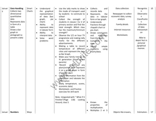 www.edurite.com 
Januar 
y 
Januar 
Data Handling 
Collects two 
dimensional 
quantitative 
data 
Represents data 
in form of a 
table 
Draws a bar 
graph or 
pictograph to 
present a data 
Numbers 
Smart 
Charts 
Ways 
 Understand 
the graphical 
representation 
of data (bar 
graph, pie 
chart) 
 Ability to 
represent data 
in tabular form 
 Ability to 
interpret data 
 Solve word 
problems 
 Use the tally marks to show 
the mode of transport used 
by students to commute to 
school 
 Collect the strength of 
students in classes I to V of 
primary section and find the 
total strength. Which class 
has the maximum/minimum 
strength? 
 Observe the 1/2 an hour TV 
programme and making tally 
marks for the different 
advertisements. 
 Making a table to record 
temperature of different 
cities and represent the data 
as Bar Graph. 
 Make your family tree up to 
IV generation (Great grand 
parents) 
 Record growth of any 
plant/animal and represent 
it on a graph paper in form 
of growth chart 
 Collect information from the 
newspaper and tabulate the 
information 
(Daily temperature, scores, 
economic data) 
 Worksheets and Practice 
exercises for drill work 
Note- Integrated with “ What if it 
Finishes”(Page 118) Looking 
Around, class 5 
 Collects and 
records data 
 Represents the 
data in tabular 
form or bar graph. 
 Understands 
fractions through 
chapatti chart or 
pie chart. 
 Draws conclusions 
and inferences 
from the data. 
 Compares the 
data 
 Solves simple 
problems using 
charts/data. 
 Knows the 
properties of 
multiplication. 
 Multiplies 2 or 3 
Data collection 
Newspaper to collect 
economic data, survey 
analysis 
Family details 
Internet resources 
Worksheets 
Objects like erasers, 
Recognitio 
n 
Observatio 
n 
Classificatio 
n 
Collection 
of data 
Interpretati 
on 
Able to 
depict fact in 
pictorial 
/graphical 
manner. 
Estimation. 
10 
17 
 