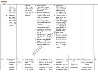 www.edurite.com 
t 
 Classifies 
angles into 
right, acute 
and obtuse 
angles 
 Represents 
right angle, 
acute angle 
and obtuse 
angle by 
drawing and 
tracing 
measure 
angles using a 
protractor and 
degree clock 
 Ability to draw 
angles of given 
measures 
 Angles in names 
 Paper folding to show 
different angles (Paper 
aero plane) 
 Angles in Yoga postures 
 Observe bridges and tower 
[diagonal beams which 
divide the shapes into 
triangle. 
 Constructing angles of 
given measurement using 
Protractor 
 Formation of angles by 
using different objects. 
 Formation of angles using 
different gestures of body 
and BALA. 
 Making different shapes 
with cycle tube and match 
stick. 
 Making a paper degree 
clock 
 Worksheets and Practice 
exercises for drill work 
 Knows about 
different types of 
angles. i.e. (Right 
angle /less than 
right angle /more 
than right angle.) 
 Classifies angles as 
acute, obtuse and 
right angle 
 Knows why triangles 
are used in towers 
and bridges etc. 
 Uses degree clock 
and protractor to 
draw and measure 
different angles. 
 Solves simple 
problems related to 
the measurement of 
different angles in 
day today activity. 
Note- Integrated 
with “ Up You Go” 
Looking Around 
Class 5 
June Measurement 
Length 
 Determine 
the area 
and 
perimeter 
of simple 
How 
many 
Squares 
? 
 Understanding 
of concept of 
area and 
perimeter 
 Ability to find 
area/perimete 
r of regular 
 Drawing shapes for the 
given number of 
squares on a graph 
paper/square grid. 
 Finding area and 
perimeter by placing 
things on a square 
 Understands the 
concept of area and 
perimeter. 
 Measures area of 
regular and irregular 
shapes using 1cm 
square paper or geo- 
Graph paper/ Square 
grid 
Objects from 
classroom 
environment 
Able to measure the 
perimeter and area of 
regular and irregular 
figure. 
Develop concepts 
and discuss about 
8 
 
