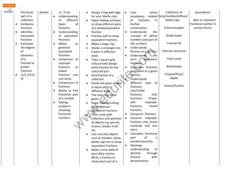 www.edurite.com 
fractional 
part of a 
collection 
 Compares 
fractions 
 Identifies 
equivalent 
fractions 
 Estimates 
the degree 
of 
closeness 
of a 
fraction to 
known 
fractions 
 (1/2,1/4,3/ 
4) 
wholes ,¼ , ¾ etc 
 Understanding 
of different 
types of 
fractions 
 Understanding 
of equivalent 
fractions 
 Ability to 
generate 
equivalent 
fractions 
 Conversion of 
improper 
fractions to 
mixed 
fractions and 
vice versa 
 Comparison of 
fractions 
 Ability to find 
fractional part 
of a number 
 Solving 
problems 
involving 
fractional 
numbers 
 Design a flag with logo 
for your Maths club. 
 Paper folding activities 
to show different parts 
of a whole/equivalent 
fraction 
 Fraction wall to show 
equivalent fractions 
 Make a magic top. 
 Divide a rectangle into 
6 parts in different 
ways. 
 Take a square grid 
colour/make design, 
write fraction for the 
coloured part 
 Part/fraction of a 
collection 
 Divide the given shapes 
in equal parts in 
different ways 
 The colouring circle 
game 
 Paper folding/cutting 
the Roti/pizza– 
equivalent fractions 
 Flash cards with 
collection and partition 
of objects e.g. pencils, 
erasers, books, fruits 
etc. 
 Use concrete objects 
such as marbles, sticks, 
bottle caps etc to show 
equivalent fractions 
 Make a time table of 
your daily routine. 
Write a fraction to 
show what part of a 
 Uses active 
vocabulary related 
to fractions in 
his/her 
conversation. 
 Understands the 
concept of whole 
numbers and part of 
the numbers. 
 Understands 
fraction as a division 
 Understands the 
term equivalent 
fractions 
 Generates fractions 
equivalent to a given 
fraction 
 Understands 
different type of 
fractions- 
Like/Unlike 
fractions, Unit 
fractions, Proper 
and Improper 
fractions, mixed 
fractions. 
 Compares fractions 
 Converts improper 
fractions into mixed 
numerals and vice 
versa 
 Calculates fractional 
part of a 
number/quantity. 
 Develops 
understanding of 
decimal through 
fraction with 
denominators 
Collection of 
sticks/marbles/toffees/ 
bottle caps 
Coloured paper 
Graph paper 
Fraction Kit 
Internet resources 
Flash cards 
Worksheets 
Chapati/Pizza/ 
Apple 
Games/Puzzles 
equivalence. 
Able to represent 
fractional number in 
various forms. 
 