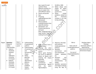 www.edurite.com 
August Geometry 
Shapes & 
spatial 
understanding 
 Explores 
intuitively 
rotations 
and 
reflections 
of familiar 
2-D shapes 
 Explores 
intuitively 
symmetry 
in familiar 
3-D shapes 
Does it 
look the 
same? 
 Understanding 
of geometrical 
patterns 
 Understanding 
of symmetrical 
and non-symmetrical 
shapes 
 Ability to 
generate 
number 
/geometrical 
patterns 
 Solving 
problems 
related to 
patterns 
day is spent for each 
activity?/ Show 
different activities of a 
day on a paper strip 
with different colours 
 Games and puzzles 
 Quiz 
 Preparing 
vegetable/grocery bills 
 Worksheets 
 Word problems 
involving fractions from 
daily life activities. 
 Worksheets and 
Practice exercises for 
drill work 
Note- Integrated with “ 
Super Senses” Page 11, 
Looking Around Class 5 
 Make a pattern from a 
drop of colour 
 Drawing the other 
mirror half of the given 
picture 
 Mirror game (Putting 
the mirror on different 
places on figures and 
drawing the shapes 
obtained) 
 Distinguish 
symmetrical and 
asymmetrical figures 
from the given 
figures/objects 
10,100 or 1000. 
 Makes design and 
shapes by paper 
folding (halves, 
quarter etc.) 
 Solves simple 
problems related to 
the fractional 
numbers in our day 
to day activities. 
 Observes, describes 
and continues 
simple geometrical 
patterns. 
 Identifies 
symmetrical and 
non-symmetrical 
shapes, alphabets 
etc. 
 Discovers and 
narrates simple 
characteristics of 
shapes. 
 Identifies symmetry 
and shapes of design 
using the idea of 
Mirror 
Flash cards of 
number/geometrical 
patterns 
Cut outs of 
shapes/alphabets/nu 
mbers 
Develops logical 
Thinking. 
Generates patterns 
depicting two 
dimensional and three 
dimensional shapes. 
8 
 