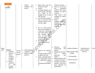 www.edurite.com 
Septe 
mber Patterns 
 Identifies 
patterns in 
square 
numbers, 
triangular 
numbers 
 Relates 
sequences 
of odd 
numbers 
between 
Can you 
see the 
pattern 
? 
related to 
multiples and 
factors 
 Understanding 
of patterns 
 Ability to make 
patterns 
 Make factor trees for 
the given number 
 Puzzles 
 Arranging bangles into 
equal groups possible 
for a given no. of 
bangles. For ex. 6, 1X6, 
2X3, 3X2, 6X1 
 List the factors of given 
two no. and write the 
common factors in the 
common region 
 On a 1 to 100 number 
grid colour multiples of 
2 with red, 3 with blue 
and 4 with yellow. Pick 
the numbers which 
have all the three 
colours(Prime and 
composite numbers) 
 Worksheets and 
Practice exercises for 
drill work 
 Observe the patterns 
on gift 
wrappers/cloth/and try 
to deduce the rule. 
 Make a vegetable block 
and using colours print 
on paper/cloth taking 
¼, ½turns. 
(clockwise/anticlockwis 
e) 
the given numbers. 
 Sorts out the prime 
and composite 
numbers that come 
between the given 
numbers. 
 Finds factors and 
multiples of a given 
numbers. 
 Solves simple 
problems related to 
multiples and 
factors in day today 
activities. 
 Observes and 
understands the 
pattern 
 Recognizes the basic 
unit which 
generates the 
pattern. 
 Makes patterns with 
numbers and letters. 
 Computes the given 
patterns using four 
basic operation of 
mathematics 
Samples of patterns 
Magic square/ magic 
triangle 
Printing blocks 
Internet resources 
Worksheets 
Identification of 
various number 
patterns. 
12+8 
 