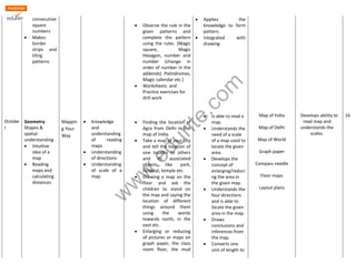 www.edurite.com 
Octobe 
r 
consecutive 
square 
numbers 
 Makes 
border 
strips and 
tiling 
patterns 
Geometry 
Shapes & 
spatial 
understanding 
 Intuitive 
idea of a 
map 
 Reading 
maps and 
calculating 
distances 
Mappin 
g Your 
Way 
 Knowledge 
and 
understanding 
of reading 
maps 
 Understanding 
of directions 
 Understanding 
of scale of a 
map 
 Observe the rule in the 
given patterns and 
complete the pattern 
using the rules. [Magic 
square, Magic 
Hexagon, number and 
number (change in 
order of number in the 
addends) Palindromes, 
Magic calendar etc.] 
 Worksheets and 
Practice exercises for 
drill work 
 Finding the location of 
Agra from Delhi in the 
map of India. 
 Take a map of your city 
and tell the location of 
one locality to others 
and its associated 
objects like park, 
hospital, temple etc. 
 Drawing a map on the 
floor and ask the 
children to stand on 
the map and saying the 
location of different 
things around them 
using the words 
towards north, in the 
east etc. 
 Enlarging or reducing 
of pictures or maps on 
graph paper, the class 
room floor, the mud 
 Applies the 
knowledge to form 
pattern. 
 Integrated with 
drawing 
 Is able to read a 
map. 
 Understands the 
need of a scale 
of a map used to 
locate the given 
area. 
 Develops the 
concept of 
enlarging/reduci 
ng the area in 
the given map. 
 Understands the 
four directions 
and is able to 
locate the given 
area in the map. 
 Draws 
conclusions and 
inferences from 
the map. 
 Converts one 
unit of length to 
Map of India 
Map of Delhi 
Map of World 
Graph paper 
Compass needle 
Floor maps 
Layout plans 
Develops ability to 
read map and 
understands the 
scales. 
16 
 