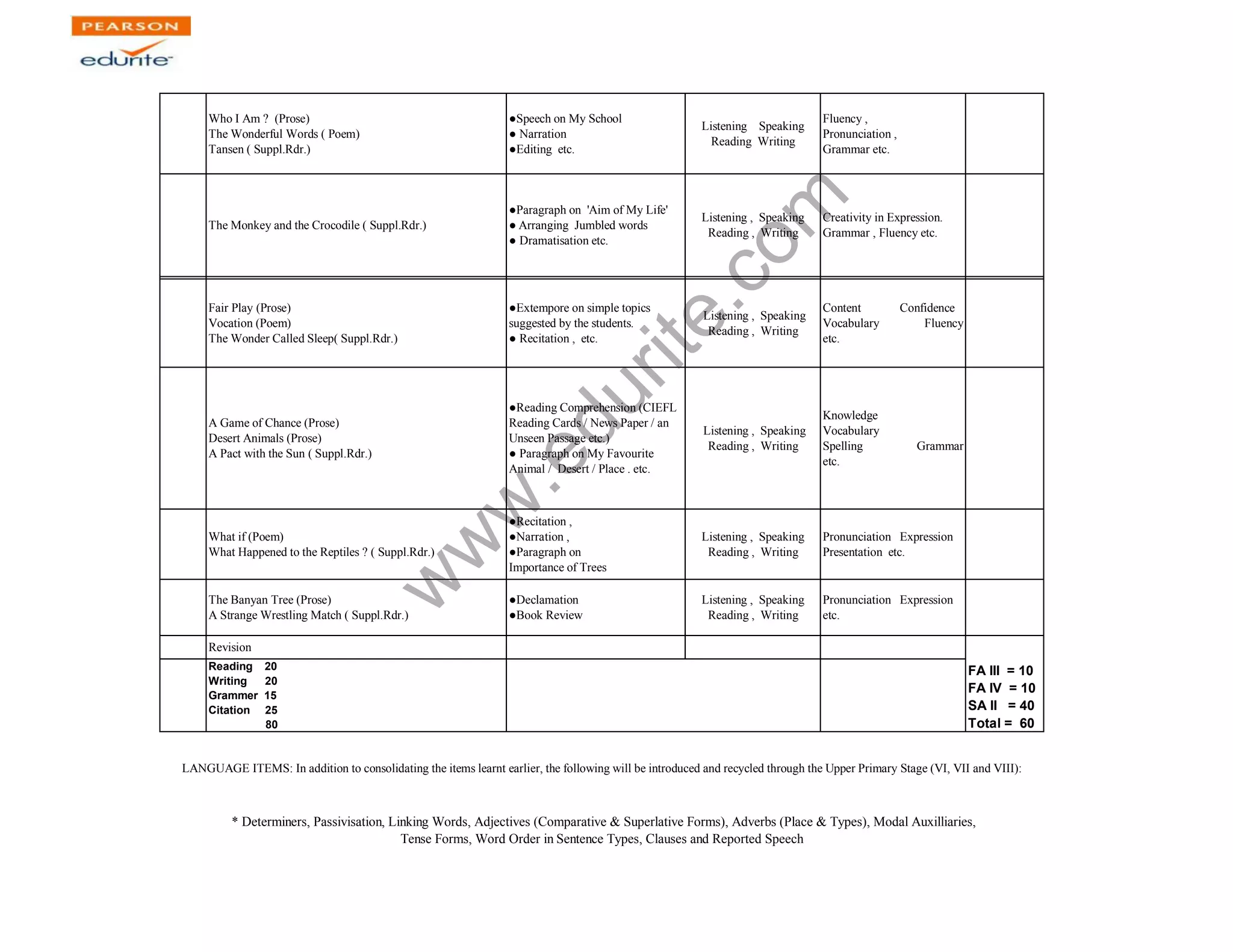 www.edurite.com 
Who I Am ? (Prose) 
The Wonderful Words ( Poem) 
Tansen ( Suppl.Rdr.) 
●Speech on My School 
● Narration 
●Editing etc. 
Listening Speaking 
Reading Writing 
Fluency , 
Pronunciation , 
Grammar etc. 
The Monkey and the Crocodile ( Suppl.Rdr.) 
●Paragraph on 'Aim of My Life' 
● Arranging Jumbled words 
● Dramatisation etc. 
Listening , Speaking 
Reading , Writing 
Creativity in Expression. 
Grammar , Fluency etc. 
Fair Play (Prose) 
Vocation (Poem) 
The Wonder Called Sleep( Suppl.Rdr.) 
●Extempore on simple topics 
suggested by the students. 
● Recitation , etc. 
Listening , Speaking 
Reading , Writing 
Content Confidence 
Vocabulary Fluency 
etc. 
A Game of Chance (Prose) 
Desert Animals (Prose) 
A Pact with the Sun ( Suppl.Rdr.) 
●Reading Comprehension (CIEFL 
Reading Cards / News Paper / an 
Unseen Passage etc.) 
● Paragraph on My Favourite 
Animal / Desert / Place . etc. 
Listening , Speaking 
Reading , Writing 
Knowledge 
Vocabulary 
Spelling Grammar 
etc. 
What if (Poem) 
What Happened to the Reptiles ? ( Suppl.Rdr.) 
●Recitation , 
●Narration , 
●Paragraph on 
Importance of Trees 
Listening , Speaking 
Reading , Writing 
Pronunciation Expression 
Presentation etc. 
The Banyan Tree (Prose) 
A Strange Wrestling Match ( Suppl.Rdr.) 
●Declamation 
●Book Review 
Listening , Speaking 
Reading , Writing 
Pronunciation Expression 
etc. 
Revision 
Reading 20 
Writing 20 
Grammer 15 
Citation 25 
80 
FA III = 10 
FA IV = 10 
SA II = 40 
Total = 60 
LANGUAGE ITEMS: In addition to consolidating the items learnt earlier, the following will be introduced and recycled through the Upper Primary Stage (VI, VII and VIII): 
* Determiners, Passivisation, Linking Words, Adjectives (Comparative & Superlative Forms), Adverbs (Place & Types), Modal Auxilliaries, 
Tense Forms, Word Order in Sentence Types, Clauses and Reported Speech 
