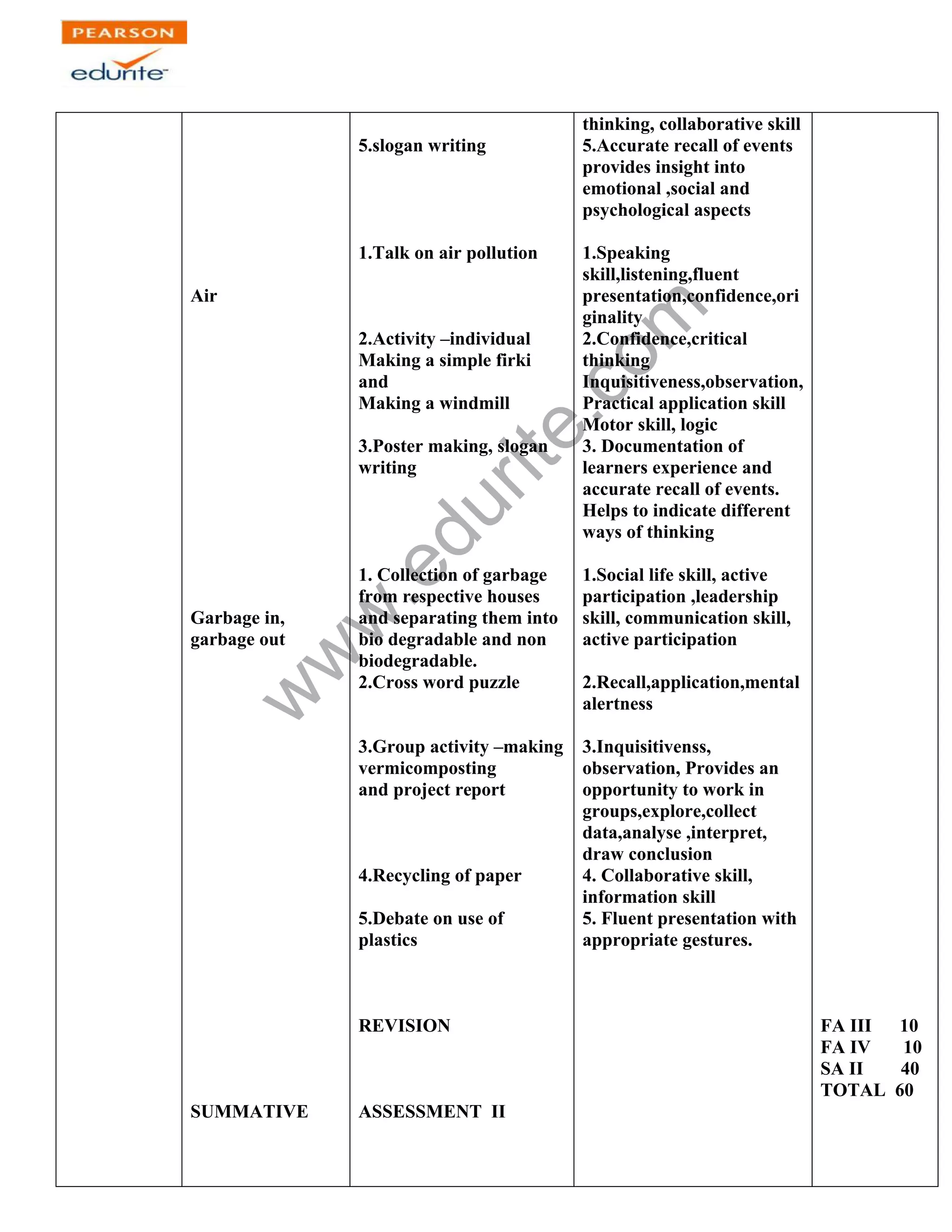 www.edurite.com 
Air 
Garbage in, 
garbage out 
SUMMATIVE 
5.slogan writing 
1.Talk on air pollution 
2.Activity –individual 
Making a simple firki 
and 
Making a windmill 
3.Poster making, slogan 
writing 
1. Collection of garbage 
from respective houses 
and separating them into 
bio degradable and non 
biodegradable. 
2.Cross word puzzle 
3.Group activity –making 
vermicomposting 
and project report 
4.Recycling of paper 
5.Debate on use of 
plastics 
REVISION 
ASSESSMENT II 
thinking, collaborative skill 
5.Accurate recall of events 
provides insight into 
emotional ,social and 
psychological aspects 
1.Speaking 
skill,listening,fluent 
presentation,confidence,ori 
ginality 
2.Confidence,critical 
thinking 
Inquisitiveness,observation, 
Practical application skill 
Motor skill, logic 
3. Documentation of 
learners experience and 
accurate recall of events. 
Helps to indicate different 
ways of thinking 
1.Social life skill, active 
participation ,leadership 
skill, communication skill, 
active participation 
2.Recall,application,mental 
alertness 
3.Inquisitivenss, 
observation, Provides an 
opportunity to work in 
groups,explore,collect 
data,analyse ,interpret, 
draw conclusion 
4. Collaborative skill, 
information skill 
5. Fluent presentation with 
appropriate gestures. 
FA III 10 
FA IV 10 
SA II 40 
TOTAL 60 
