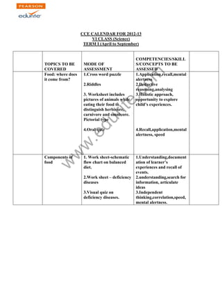 KENDRIYA VIDYALAYA SANGATHAN 
CCE CALENDAR FOR 2012-13 
VI CLASS (Science) 
TERM I (April to September) 
www.edurite.com 
TOPICS TO BE 
COVERED 
MODE OF 
ASSESSMENT 
COMPETENCIES/SKILL 
S/CONCEPTS TO BE 
ASSESSED 
Food: where does 
it come from? 
1.Cross word puzzle 
2.Riddles 
3. Worksheet includes 
pictures of animals while 
eating their food to 
distinguish herbivore, 
carnivore and omnivore. 
Pictorial type 
4.Oral quiz 
1.Application,recall,mental 
alertness 
2.Deductive 
reasoning,analysing 
3.Holistic approach, 
opportunity to explore 
child’s experiences. 
4.Recall,application,mental 
alertness, speed 
Components of 
food 
1. Work sheet-schematic 
flow chart on balanced 
diet. 
2.Work sheet – deficiency 
diseases 
3.Visual quiz on 
deficiency diseases. 
1.Understanding,document 
ation of learner’s 
experiences and recall of 
events. 
2.understanding,search for 
information, articulate 
ideas 
3.Independent 
thinking,correlation,speed, 
mental alertness. 
 