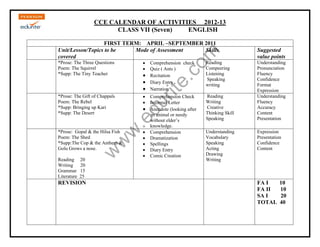 KENDRIYA VIDYALAYA SANGATHAN 
CCE CALENDAR OF ACTIVITIES 2012-13 
CLASS VII (Seven) ENGLISH 
FIRST TERM: APRIL –SEPTEMBER com 
2011 
edurite.www.Unit/Lesson/Topics to be 
covered 
Mode of Assessment Skills Suggested 
value points 
*Prose: The Three Questions 
Poem: The Squirrel 
*Supp: The Tiny Teacher 
 Comprehension check 
 Quiz ( Ants ) 
 Recitation 
 Diary Entry 
 Narration 
Reading 
Compeering 
Listening 
Speaking 
writing 
Understanding 
Pronunciation 
Fluency 
Confidence 
Format 
Expression 
*Prose: The Gift of Chappals 
Poem: The Rebel 
*Supp: Bringing up Kari 
*Supp: The Desert 
 Comprehension Check 
 Informal Letter 
 Anecdote (looking after 
an animal or needy 
without elder’s 
knowledge. 
Reading 
Writing 
Creative 
Thinking Skill 
Speaking 
Understanding 
Fluency 
Accuracy 
Content 
Presentation 
*Prose: Gopal & the Hilsa Fish 
Poem: The Shed 
*Supp:The Cop & the Anthem & 
Golu Grows a nose. 
Reading 20 
Writing 20 
Grammar 15 
Literature 25 
 Comprehension 
 Dramatization 
 Spellings 
 Diary Entry 
 Comic Creation 
Understanding 
Vocabulary 
Speaking 
Acting 
Drawing 
Writing 
Expression 
Presentation 
Confidence 
Content 
REVISION FA I 10 
FA II 10 
SA I 20 
TOTAL 40 
 