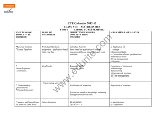 w
w
w
.edurite.com
Kendriya Vidyalaya Sangathan
CCE Calendar 2012-13
CLASS VIII - MATHEMATICS
Term-I (APRIL TO SEPTEMBER)
UNIT/LESSONS/
TOPICS TO BE
COVERED
MODE OF
ASSESSMENT
COMPETENCIES/SKILLS/
CONCEPTS TO BE
ASSESSED
SUGGESTED VALUE POINTS
*Rational Numbers
* Linear Equations
Worksheet/Openbook
assignment – application based
Quiz, Oral Test
Individual Activity
Sums based on application of concept,
reasoning skills and interpretation of word
problems
a) Application of
concept
b)Reasoning Skills
c) Conversion of word problems into
mathematical form
d)Time management
e)Neatness
*
Linear Equations
( continued).
Viva/Puzzle Reasoning Skills
Numerical Skills
Correctness of the answer
a)Knowledge
b) Reasoning
c) Accuracy & precision
d) Time management
*: Understanding
Quadrilaterals
* Practical Geometry
Paper cutting activity
Verification of properties
Written test based on knowledge, reasoning
and application based sums
Application of concepts.
* Squares and Square Roots
* Cubes and Cube Roots
Pattern formation REASONING
CREATIVITY
a) Identification
b) Comparison
 