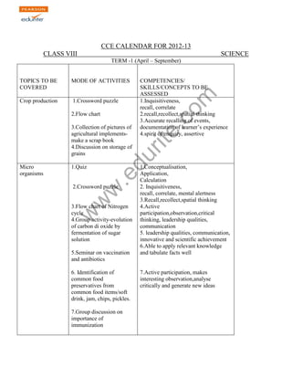 w
w
w
.edurite.com
KENDRIYA VIDYALAYA SANGATAN
CCE CALENDAR FOR 2012-13
CLASS VIII SCIENCE
TERM -1 (April – September)
TOPICS TO BE
COVERED
MODE OF ACTIVITIES COMPETENCIES/
SKILLS/CONCEPTS TO BE
ASSESSED
Crop production 1.Crossword puzzle
2.Flow chart
3.Collection of pictures of
agricultural implements-
make a scrap book
4.Discussion on storage of
grains
1.Inquisitiveness,
recall, correlate
2.recall,recollect,spatial thinking
3.Accurate recalling of events,
documentation of learner’s experience
4.spirit of enquiry, assertive
Micro
organisms
1.Quiz
2.Crossword puzzle
3.Flow chart of Nitrogen
cycle
4.Group activity-evolution
of carbon di oxide by
fermentation of sugar
solution
5.Seminar on vaccination
and antibiotics
6. Identification of
common food
preservatives from
common food items/soft
drink, jam, chips, pickles.
7.Group discussion on
importance of
immunization
1.Conceptualisation,
Application,
Calculation
2. Inquisitiveness,
recall, correlate, mental alertness
3.Recall,recollect,spatial thinking
4.Active
participation,observation,critical
thinking, leadership qualities,
communication
5. leadership qualities, communication,
innovative and scientific achievement
6.Able to apply relevant knowledge
and tabulate facts well
7.Active participation, makes
interesting observation,analyse
critically and generate new ideas
 