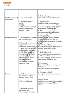 w
w
w
.edurite.com
Reaching the age of
adolescence
Force and pressure
Friction
1.Crossword puzzle
2.Worksheet-scientific
terms
3.MCQ
4.Data collection on height
of boys and girls and
plotting a graph
1.Group activity to identify
the effects of force
2.Case study /symposium
on pressure and its
application in daily life
3. Work sheet on pressure
and atmospheric pressure.
4. Individual activity to
show contact forces and
non-contact forces-
Muscular force, friction,
electrostatic force,
gravitational force and
magnetic force
1. Collection of data from
the footwear shops to
observe soles of shoes.
2. Crossword puzzle
3.Group discussion on
advantages and
dis advantages of friction.
1. Analyse,interpret,
draw conclusion, conceptualization
2. Inquisitiveness,
recall, correlate, mental alertness
3. Spirit of enquiry, assertive, active
participation, leadership skill
4. Self
confidence,originality,innovative
1. Inquisitiveness,
recall, correlate, mental alertness
2.Interpretation,practical skills.
3.Recall,application,mental alertness,
speed
4. Confident, listening
skill,observation,good organization of
thought ,active participation.
5. Analyse,interpret,
draw conclusion, conceptualization,
collaborative skill.
6. Spirit of enquiry, assertive, active
participation, leadership skill
7.Observation,
Inquisitive and systematic approach,
recording,
analyzing and drawing inference.
1. Confident, original,
team spirit, develop positive attitude.
2.Collection of
data,interpreting,presenting,hypothesizi
ng,decision making, collaborative
skills.
 
