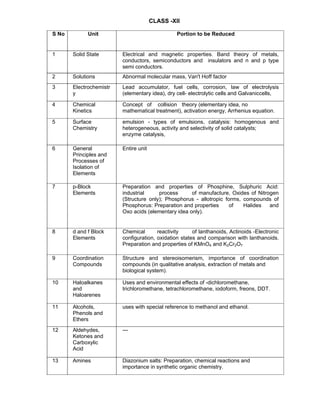 CLASS -XII
S No Unit Portion to be Reduced
1 Solid State Electrical and magnetic properties. Band theory of metals,
conductors, semiconductors and insulators and n and p type
semi conductors.
2 Solutions Abnormal molecular mass, Van't Hoff factor
3 Electrochemistr
y
Lead accumulator, fuel cells, corrosion, law of electrolysis
(elementary idea), dry cell- electrolytic cells and Galvaniccells,
4 Chemical
Kinetics
Concept of collision theory (elementary idea, no
mathematical treatment), activation energy, Arrhenius equation.
5 Surface
Chemistry
emulsion - types of emulsions, catalysis: homogenous and
heterogeneous, activity and selectivity of solid catalysts;
enzyme catalysis,
6 General
Principles and
Processes of
Isolation of
Elements
Entire unit
7 p-Block
Elements
Preparation and properties of Phosphine, Sulphuric Acid:
industrial process of manufacture, Oxides of Nitrogen
(Structure only); Phosphorus - allotropic forms, compounds of
Phosphorus: Preparation and properties of Halides and
Oxo acids (elementary idea only).
8 d and f Block
Elements
Chemical reactivity of lanthanoids, Actinoids -Electronic
configuration, oxidation states and comparison with lanthanoids.
Preparation and properties of KMnO4 and K2Cr2O7
9 Coordination
Compounds
Structure and stereoisomerism, importance of coordination
compounds (in qualitative analysis, extraction of metals and
biological system).
10 Haloalkanes
and
Haloarenes
Uses and environmental effects of -dichloromethane,
trichloromethane, tetrachloromethane, iodoform, freons, DDT.
11 Alcohols,
Phenols and
Ethers
uses with special reference to methanol and ethanol.
12 Aldehydes,
Ketones and
Carboxylic
Acid
---
13 Amines Diazonium salts: Preparation, chemical reactions and
importance in synthetic organic chemistry.
 