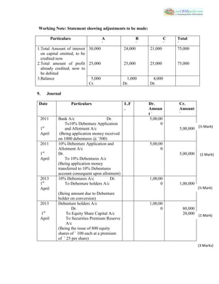 Working Note: Statement showing adjustments to be made:
Particulars A
`
B
`
C
`
Total
`
1.Total Amount of interest
on capital omitted, to be
credited now
2.Total amount of profit
already credited, now to
be debited
30,000
25,000
24,000
25,000
21,000
25,000
75,000
75,000
3.Balance 5,000
Cr.
1,000
Dr.
4,000
Dr.
9. Journal
Date Particulars L.F
.
Dr.
Amoun
t `
Cr.
Amount
`
2011
1st
April
Bank A/c Dr.
To10% Debenture Application
and Allotment A/c
(Being application money received
on 1000 debentures @ `500)
5,00,00
0
5,00,000
2011
1st
April
10% Debenture Application and
Allotment A/c
Dr.
To 10% Debentures A/c
(Being application money
transferred to 10% Debentures
account consequent upon allotment)
5,00,00
0
5,00,000
2013
1st
April
10% Debentures A/c Dr.
To Debenture holders A/c
(Being amount due to Debenture
holder on conversion)
1,00,00
0 1,00,000
2013
1st
April
Debenture holders A/c
Dr.
To Equity Share Capital A/c
To Securities Premium Reserve
A/c
(Being the issue of 800 equity
shares of ` 100 each at a premium
of ` 25 per share)
1,00,00
0 80,000
20,000
(½ Mark)
(1 Mark)
(½ Mark)
(1 Mark)
(3 Marks)
 