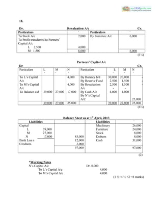 18.
Dr. Revaluation A/c Cr.
Particulars ` Particulars `
To Stock A/c
To Profit transferred to Partners’
Capital A/c
L 2,500
M 1,500
2,000
4,000
By Furniture A/c 6,000
6,000 6,000
(1½)
Partners’ Capital A/c
Dr Cr.
Particulars L
`
M
`
N
`
Particulars L
`
M
`
N
`
To L’s Capital
A/c
To M’s Capital
A/c
To Balance c/d 39,000 27,000
4,000
4,000
17,000
By Balance b/d
By Reserve Fund
By Revaluation
A/c
By Cash A/c
By N’s Capital
A/C
30,000
2,500
2,500
-
4,000
20,000
1,500
1,500
-
4,000
-
-
-
25,000
39,000 27,000 25,000 39,000 27,000 25,000
(4½)
Balance Sheet as at 1st
April, 2013
Liabilities ` Liabilities `
Capital
L 39,000
M 27,000
N 17,000
Bank Loa n
Creditors
83,000
12,000
2,000
Machinery
Furniture
Stock
Debtors
Cash
26,000
24,000
8,000
8,000
31,000
97,000 97,000
(2)
*Working Notes
N’s Capital A/c Dr. 8,000
To L’s Capital A/c 4,000
To M’s Capital A/c 4,000
(1 ½+4 ½ +2 =8 marks)
 