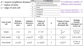 d = nearest neighbour distance
r = radius of atom
a = edge of unit cell
Co-ordination number of
different solid structures
Face centered cubic(FCC) = 12
Body centered cubic(BCC) = 8
 