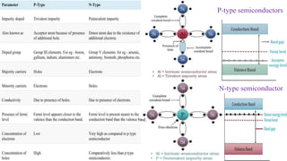 N-type semiconductor
nd.
P-type semiconductors
 