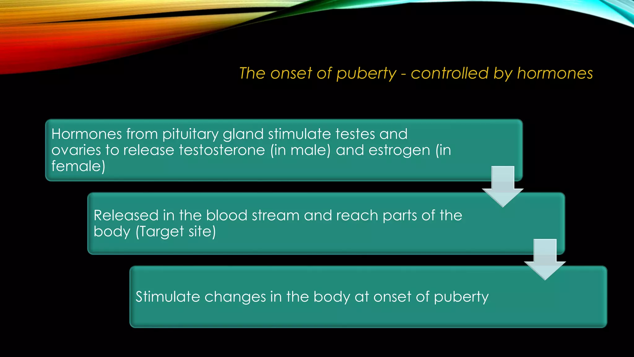 The onset of puberty - controlled by hormones
Hormones from pituitary gland stimulate testes and
ovaries to release testosterone (in male) and estrogen (in
female)
Released in the blood stream and reach parts of the
body (Target site)
Stimulate changes in the body at onset of puberty
 