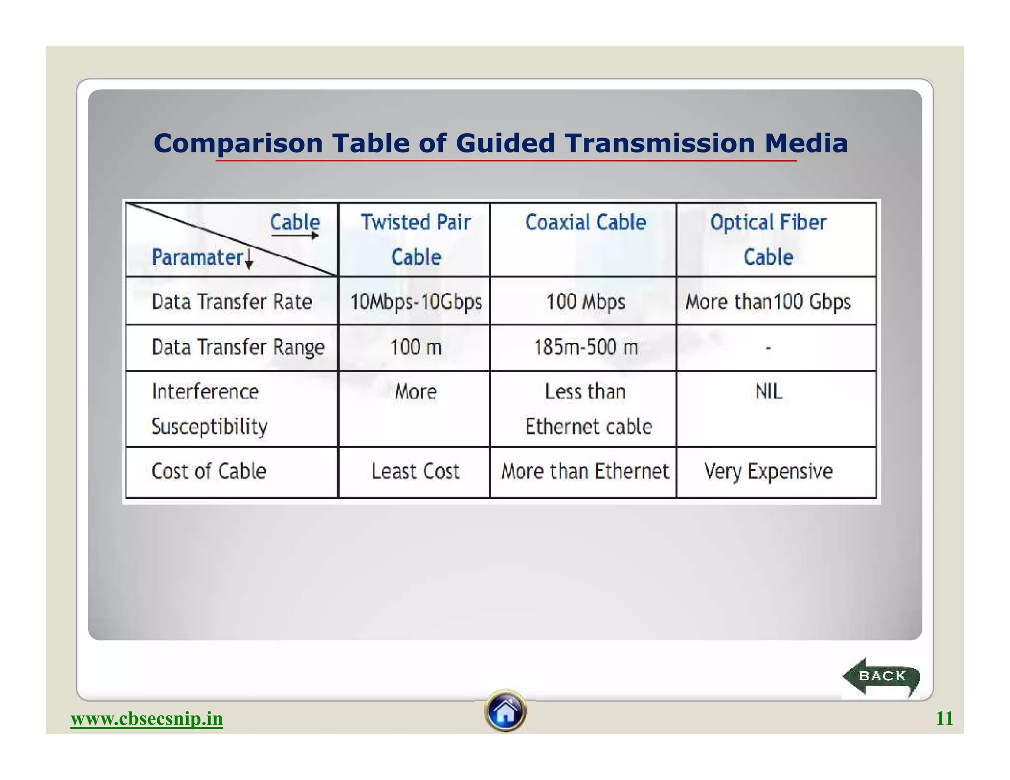 Comparison Table of Guided Transmission MediaComparison Table of Guided Transmission Media
www.cbsecsnip.in 11
 