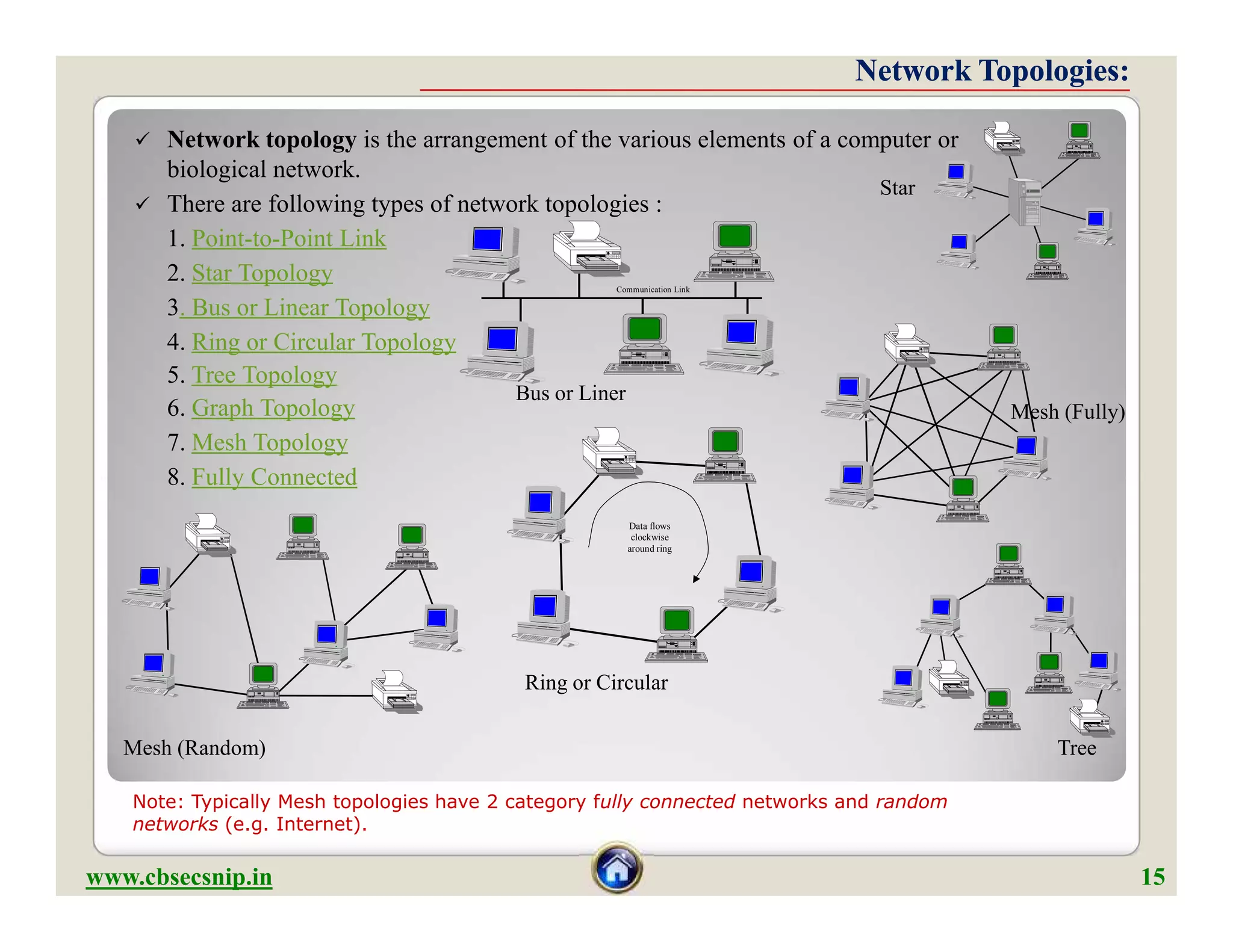  Network topology is the arrangement of the various elements of a computer or
biological network.
 There are following types of network topologies :
1. Point-to-Point Link
2. Star Topology
3. Bus or Linear Topology
4. Ring or Circular Topology
5. Tree Topology
6. Graph Topology
7. Mesh Topology
8. Fully Connected
Communication Link
Data flows
clockwise
around ring
Bus or Liner
Mesh (Fully)
Star
NetworkNetwork TopologiesTopologies::
 Network topology is the arrangement of the various elements of a computer or
biological network.
 There are following types of network topologies :
1. Point-to-Point Link
2. Star Topology
3. Bus or Linear Topology
4. Ring or Circular Topology
5. Tree Topology
6. Graph Topology
7. Mesh Topology
8. Fully Connected
www.cbsecsnip.in 15
Data flows
clockwise
around ring
Ring or Circular
Mesh (Random) Tree
Note: Typically Mesh topologies have 2 category fully connected networks and random
networks (e.g. Internet).
 