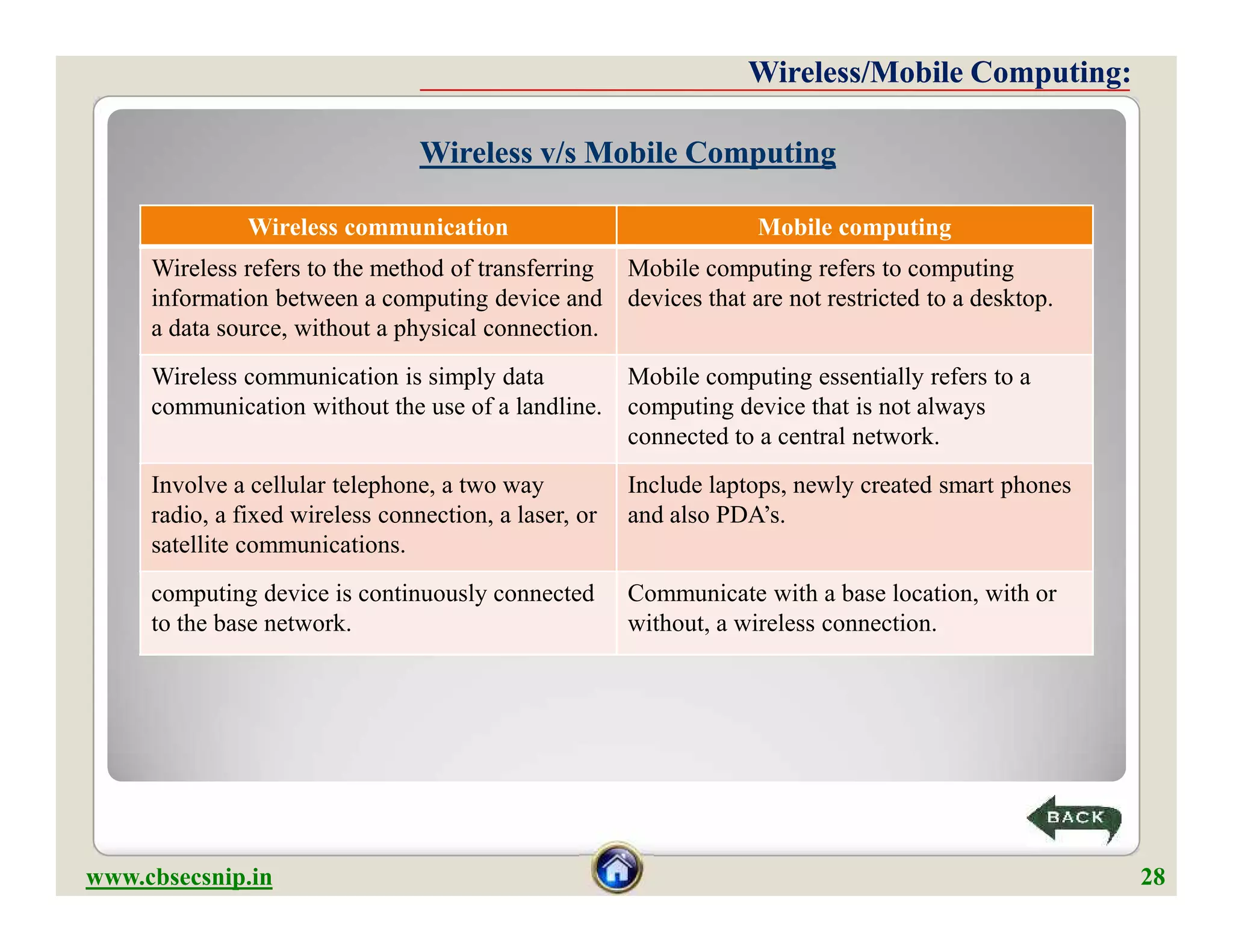 Wireless v/s Mobile ComputingWireless v/s Mobile Computing
Wireless/Mobile Computing:Wireless/Mobile Computing:
Wireless communication Mobile computing
Wireless refers to the method of transferring
information between a computing device and
a data source, without a physical connection.
Mobile computing refers to computing
devices that are not restricted to a desktop.
Wireless communication is simply data
communication without the use of a landline.
Mobile computing essentially refers to a
computing device that is not always
connected to a central network.
Involve a cellular telephone, a two way
radio, a fixed wireless connection, a laser, or
satellite communications.
Include laptops, newly created smart phones
and also PDA’s.
www.cbsecsnip.in 28
Involve a cellular telephone, a two way
radio, a fixed wireless connection, a laser, or
satellite communications.
Include laptops, newly created smart phones
and also PDA’s.
computing device is continuously connected
to the base network.
Communicate with a base location, with or
without, a wireless connection.
 
