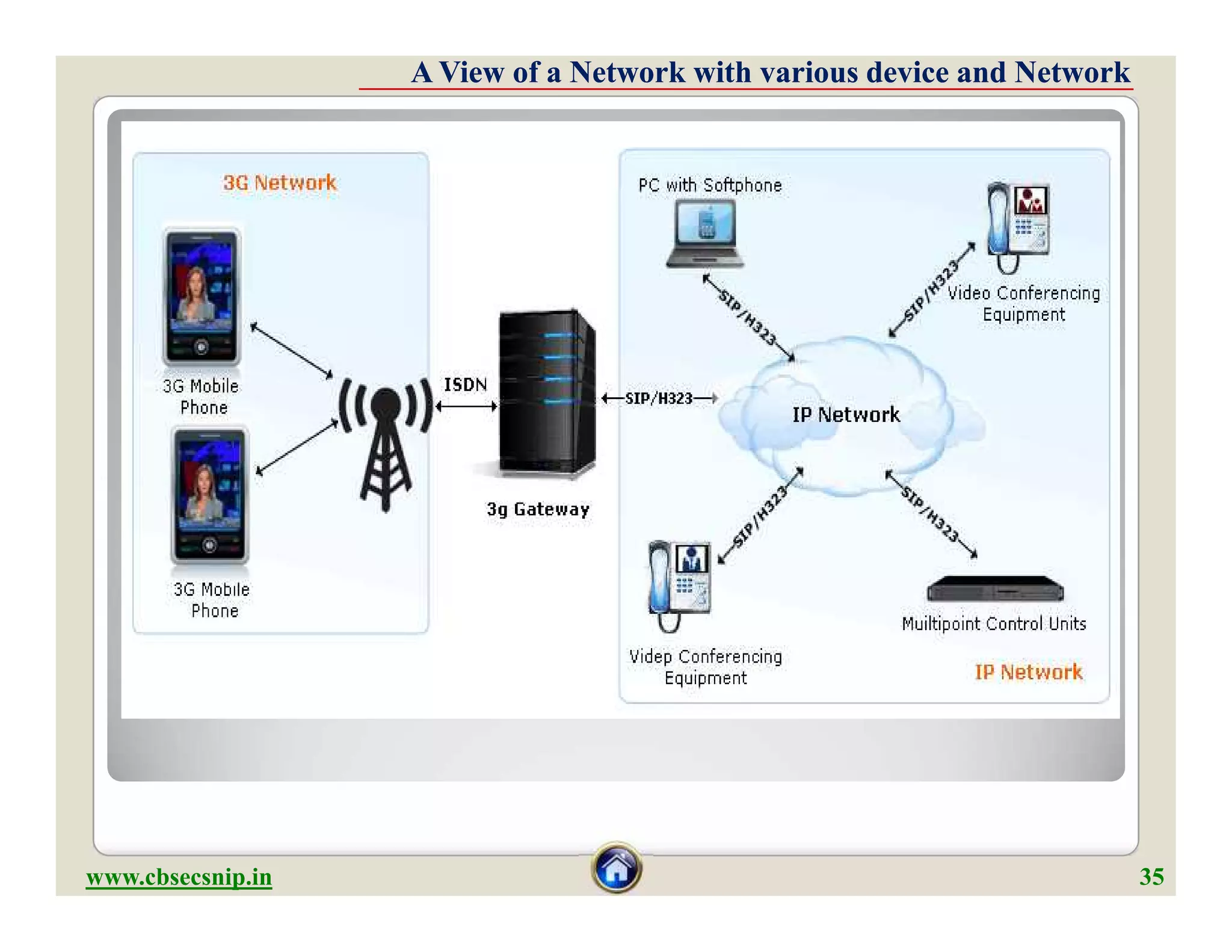 A View of a Network with various device and NetworkA View of a Network with various device and Network
www.cbsecsnip.in 35
 
