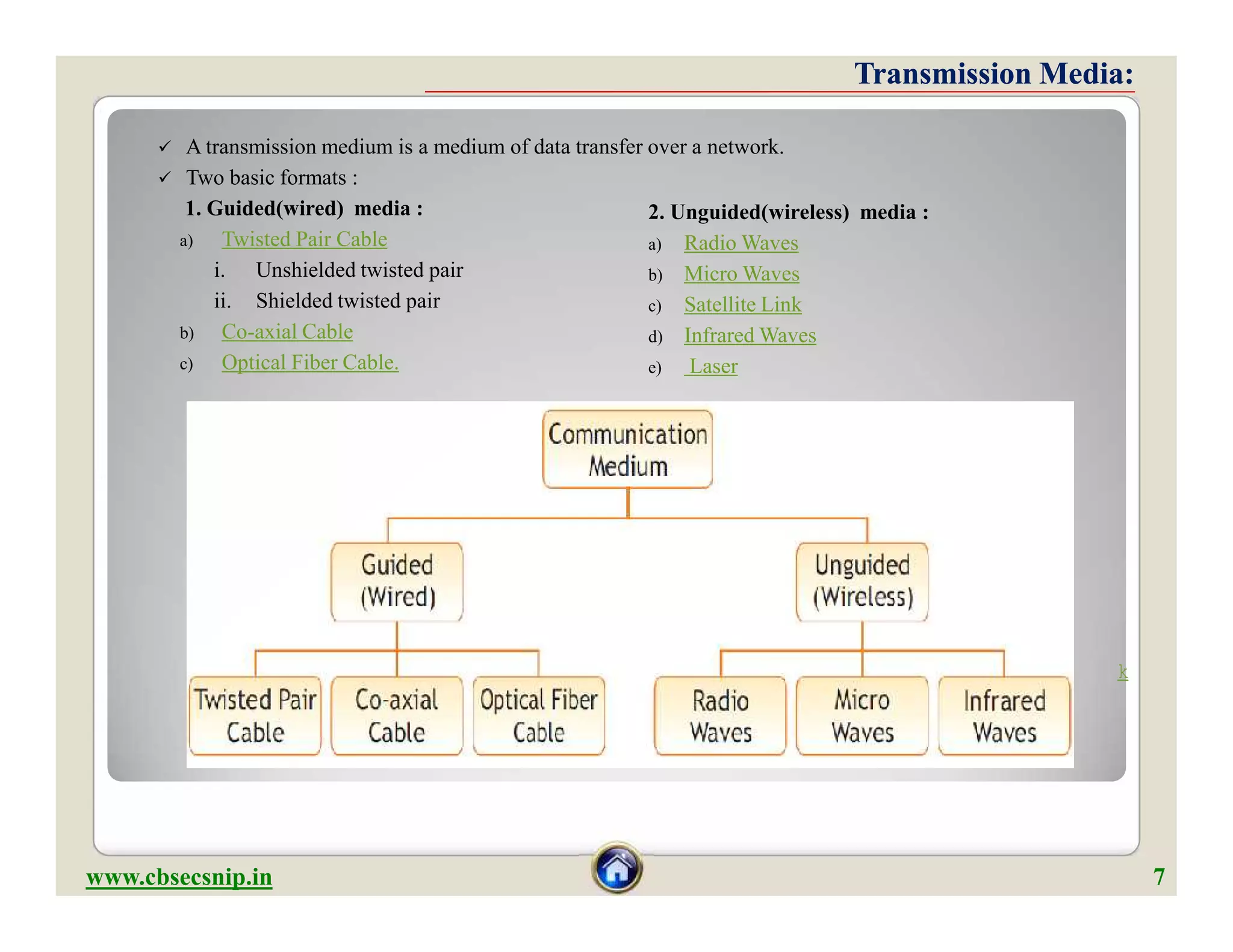 Transmission Media:Transmission Media:
 A transmission medium is a medium of data transfer over a network.
 Two basic formats :
1. Guided(wired) media :
a) Twisted Pair Cable
i. Unshielded twisted pair
ii. Shielded twisted pair
b) Co-axial Cable
c) Optical Fiber Cable.
k
2. Unguided(wireless) media :
a) Radio Waves
b) Micro Waves
c) Satellite Link
d) Infrared Waves
e) Laser
 A transmission medium is a medium of data transfer over a network.
 Two basic formats :
1. Guided(wired) media :
a) Twisted Pair Cable
i. Unshielded twisted pair
ii. Shielded twisted pair
b) Co-axial Cable
c) Optical Fiber Cable.
k
www.cbsecsnip.in 7
 