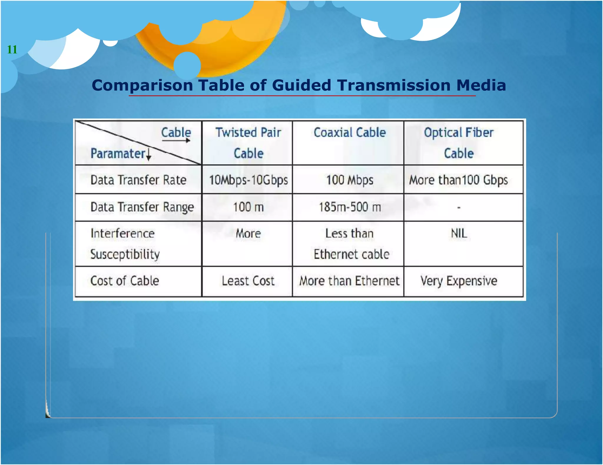 Comparison Table of Guided Transmission Media
11
 