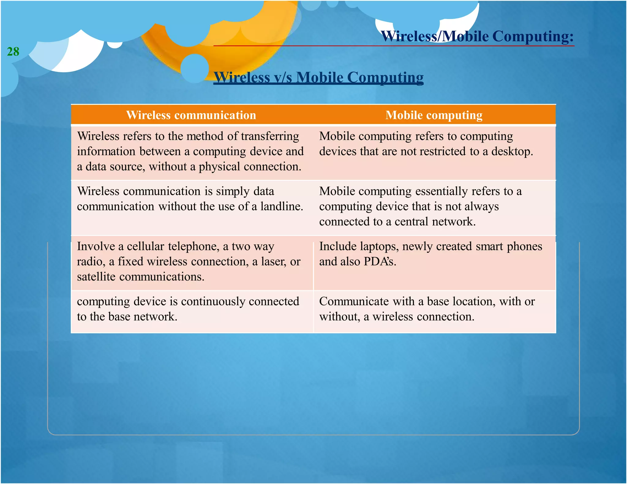 Wireless/Mobile Computing:
Wireless v/s Mobile Computing
Wireless communication Mobile computing
Wireless refers to the method of transferring
information between a computing device and
a data source, without a physical connection.
Mobile computing refers to computing
devices that are not restricted to a desktop.
Wireless communication is simply data
communication without the use of a landline.
Mobile computing essentially refers to a
computing device that is not always
connected to a central network.
Involve a cellular telephone, a two way
radio, a fixed wireless connection, a laser, or
satellite communications.
Include laptops, newly created smart phones
and also PDA’s.
computing device is continuously connected
to the base network.
Communicate with a base location, with or
without, a wireless connection.
28
 
