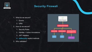 Security Firewall
1. What do we secure?
1. Events
2. URIs
2. How do we secure?
1. Security Rules
2. Handler + Action Annot...