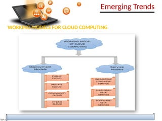 WORKING MODELS FOR CLOUD COMPUTING
Emerging Trends
 