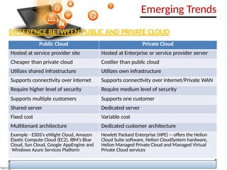 Public Cloud Private Cloud
Hosted at service provider site Hosted at Enterprise or service provider server
Cheaper than private cloud Costlier than public cloud
Utilizes shared infrastructure Utilizes own infrastructure
Supports connectivity over internet Supports connectivity over internet/Private WAN
Require higher level of security Require medium level of security
Supports multiple customers Supports one customer
Shared server Dedicated server
Fixed cost Variable cost
Multitenant architecture Dedicated customer architecture
Example - ESDS's eNlight Cloud, Amazon
Elastic Compute Cloud (EC2), IBM's Blue
Cloud, Sun Cloud, Google AppEngine and
Windows Azure Services Platform
Hewlett Packard Enterprise (HPE) -- offers the Helion
Cloud Suite software, Helion CloudSystem hardware,
Helion Managed Private Cloud and Managed Virtual
Private Cloud services
DIFFERENCE BETWEEN PUBLIC AND PRIVATE CLOUD
Emerging Trends
 