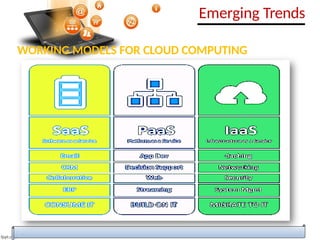 WORKING MODELS FOR CLOUD COMPUTING
Emerging Trends
 