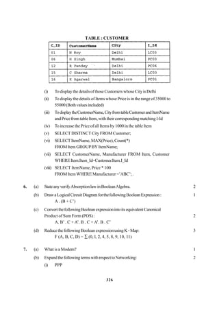 326
TABLE : CUSTOMER
(i) To display the details of those Customers whose City is Delhi
(ii) To display the details of Items whose Price is in the range of 35000 to
55000(Bothvaluesincluded)
(iii) TodisplaytheCustomerName,CityfromtableCustomerandItemName
andPricefromtableItem,withtheircorrespondingmatchingI-Id
(iv) To increase the Price of all Items by 1000 in the table Item
(v) SELECT DISTINCT City FROM Customer;
(vi) SELECT ItemName, MAX(Price), Count(*)
FROM Item GROUP BY ItemName;
(vii) SELECT CustomerName, Manufacturer FROM Item, Customer
WHEREItem.Item_Id=Customer.Item.I_Id
(viii) SELECT ItemName, Price * 100
FROM Item WHERE Manufacturer =’ABC’; .
6. (a) StateanyverifyAbsorptionlawinBooleanAlgebra. 2
(b) DrawaLogicalCircuitDiagramforthefollowingBooleanExpression: 1
A . (B + C’)
(c) ConvertthefollowingBooleanexpressionintoitsequivalentCanonical
Product of Sum Form (POS) : 2
A. B’ . C + A’. B . C + A’. B . C’
(d) ReducethefollowingBooleanexpressionusingK-Map: 3
F (A, B, C, D) = ∑ (0, l, 2, 4, 5, 8, 9, 10, 11)
7. (a) What is a Modem? 1
(b) ExpandthefollowingtermswithrespecttoNetworking: 2
(i) PPP
 
